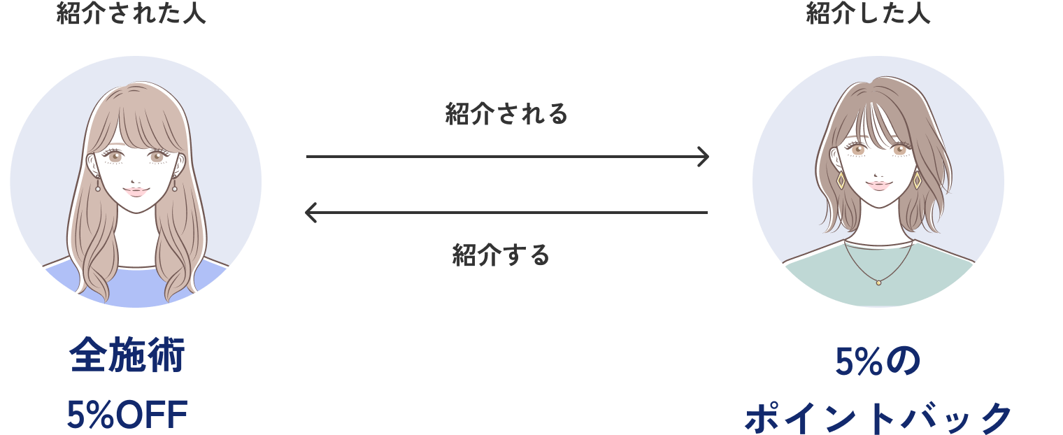 紹介された人 全施術5%OFF 紹介した人 5%のポイントバック