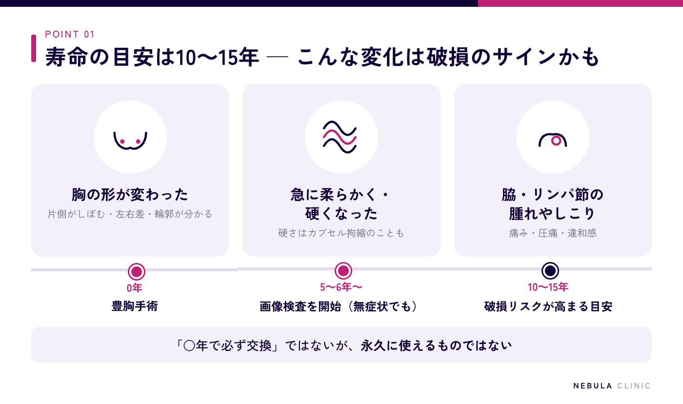 豊胸シリコンバッグの寿命の目安（10〜15年）と破損のサイン（胸の形の変化・急に柔らかく硬くなる・脇やリンパ節の腫れや痛み）を示した図解