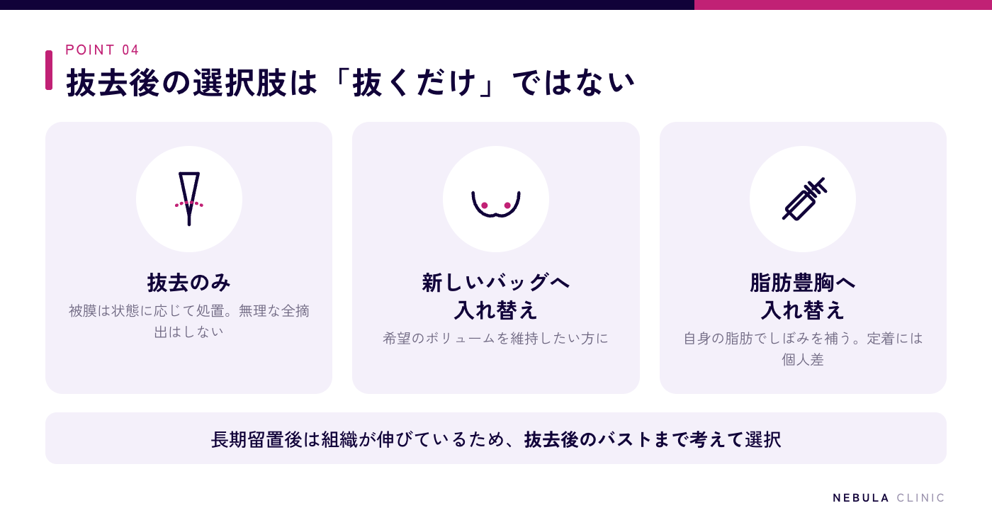 シリコンバッグ抜去手術の考え方（被膜は状態に応じて処置する）と、抜去後の選択肢（抜去のみ・新しいバッグへの入れ替え・脂肪豊胸への入れ替え）を示した図解