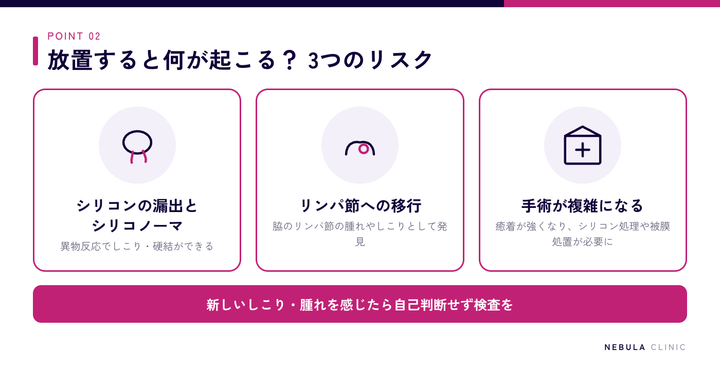 破損したシリコンバッグを放置するリスク（漏れ出したシリコンによる炎症・シリコノーマ、リンパ節への移行、手術内容が複雑になる）を示した図解