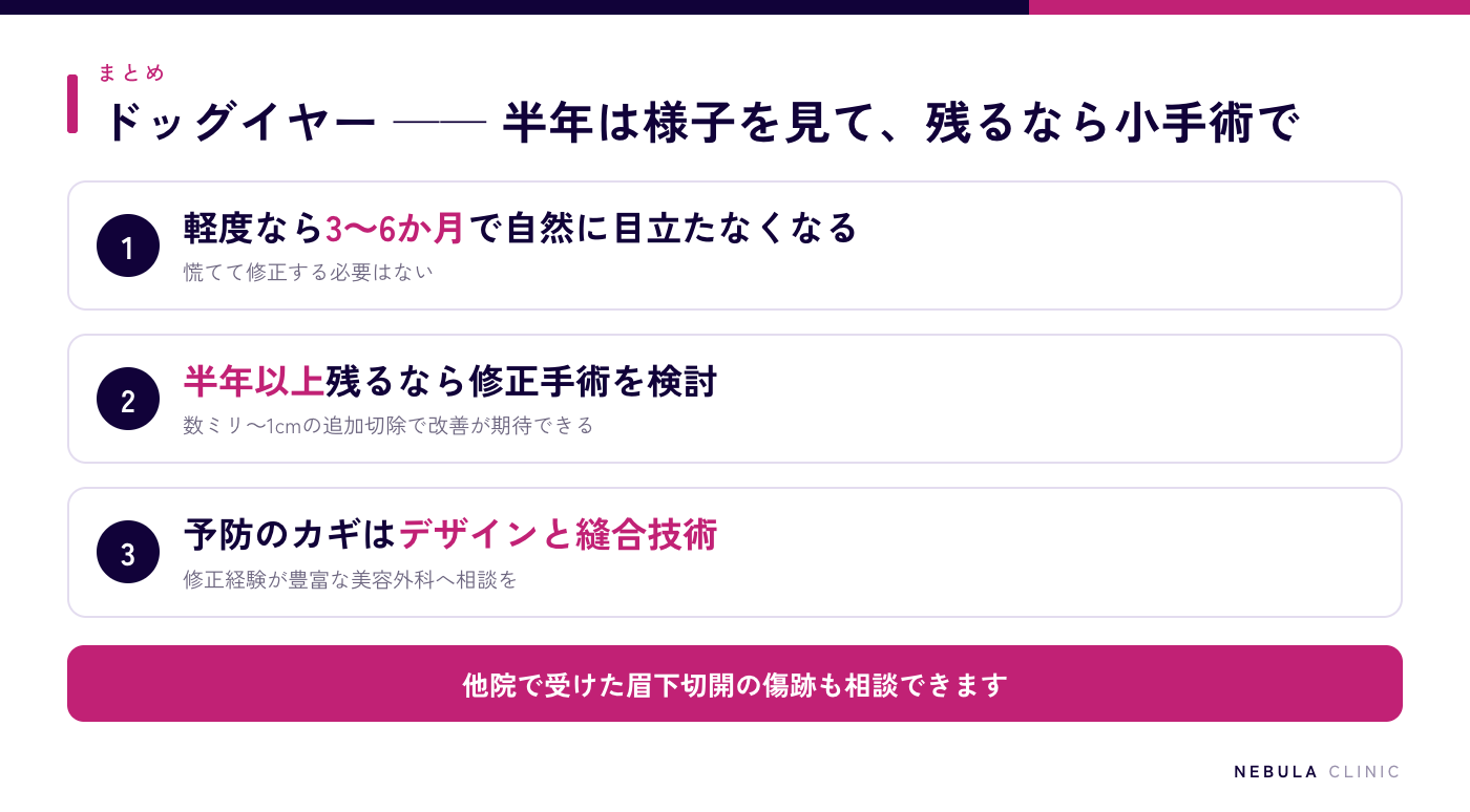 眉下切開のドッグイヤーのまとめ（軽度なら3〜6か月で自然に改善・半年以上残るなら小さな修正手術で改善・予防はデザインと縫合技術）の図解