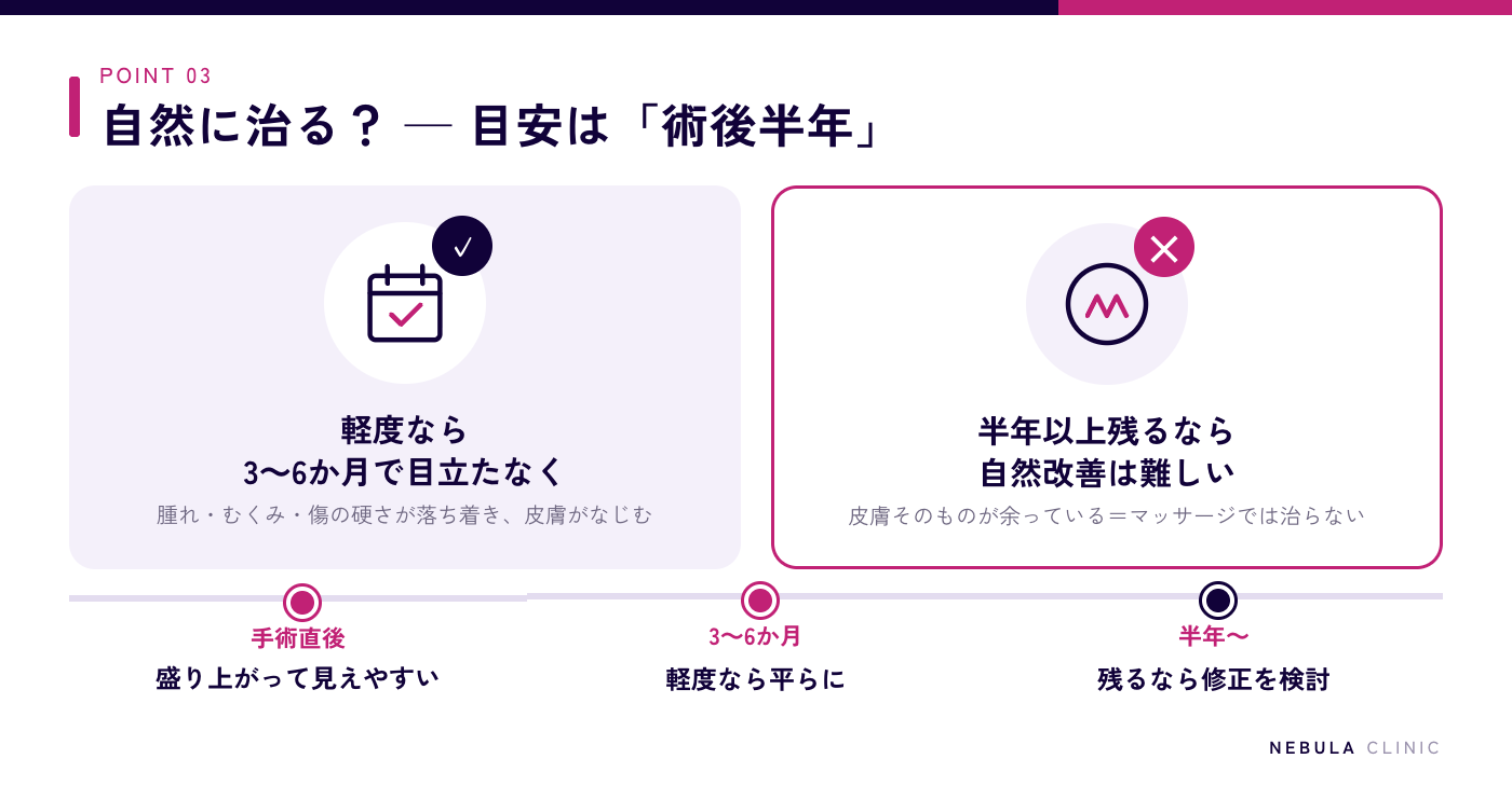 ドッグイヤーの経過の目安（術後3〜6か月で軽度なら自然に平らになる・半年以上残る場合は修正手術を検討）を示したタイムライン図解