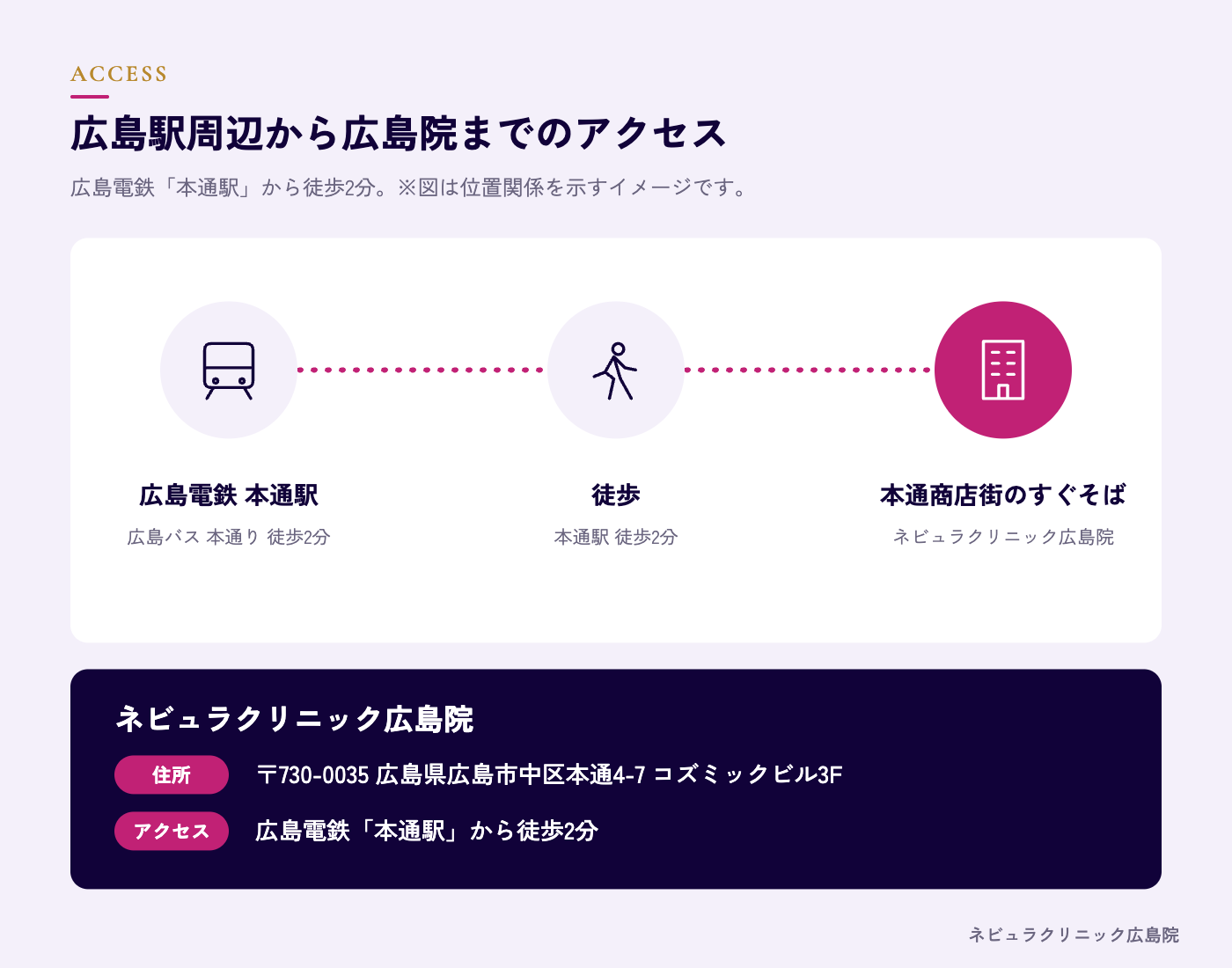 広島電鉄「本通駅」から徒歩2分。ネビュラクリニック広島院までのアクセス図