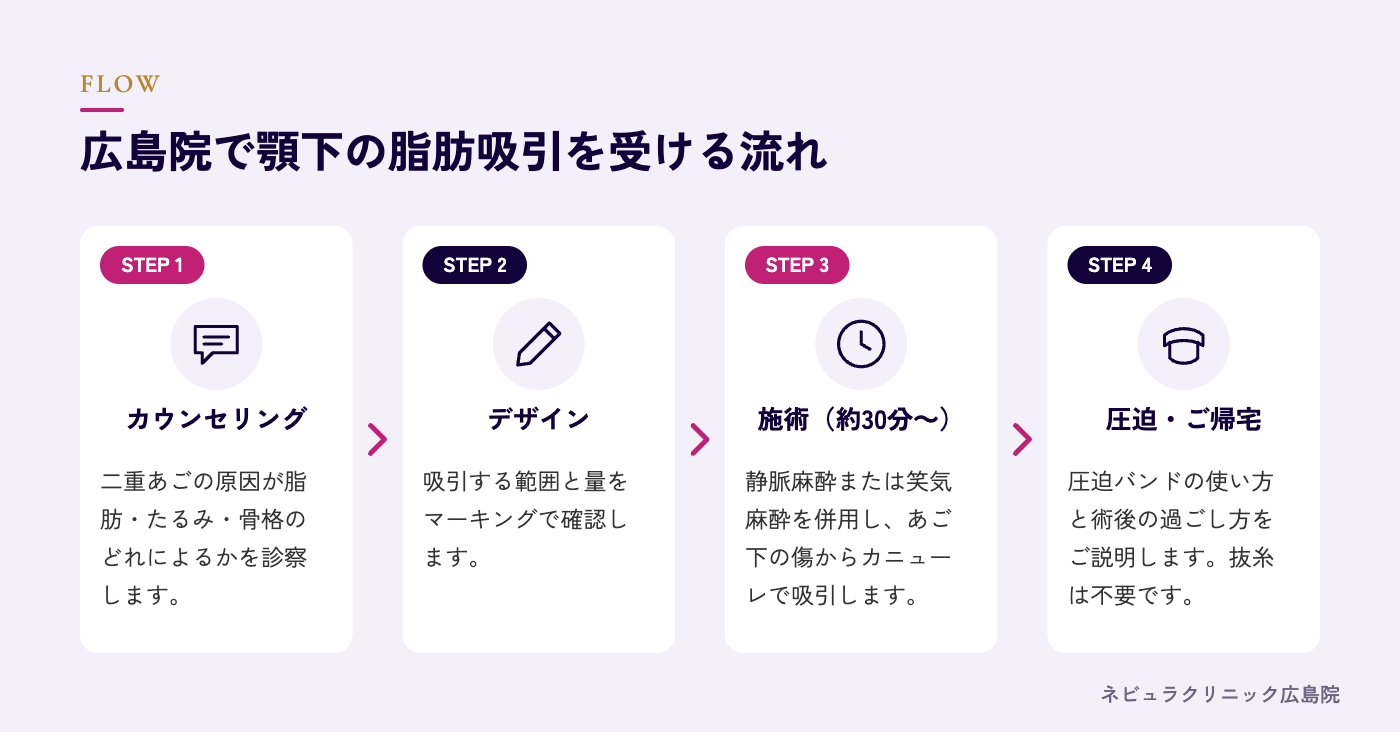 顎下の脂肪吸引を受ける流れの図解