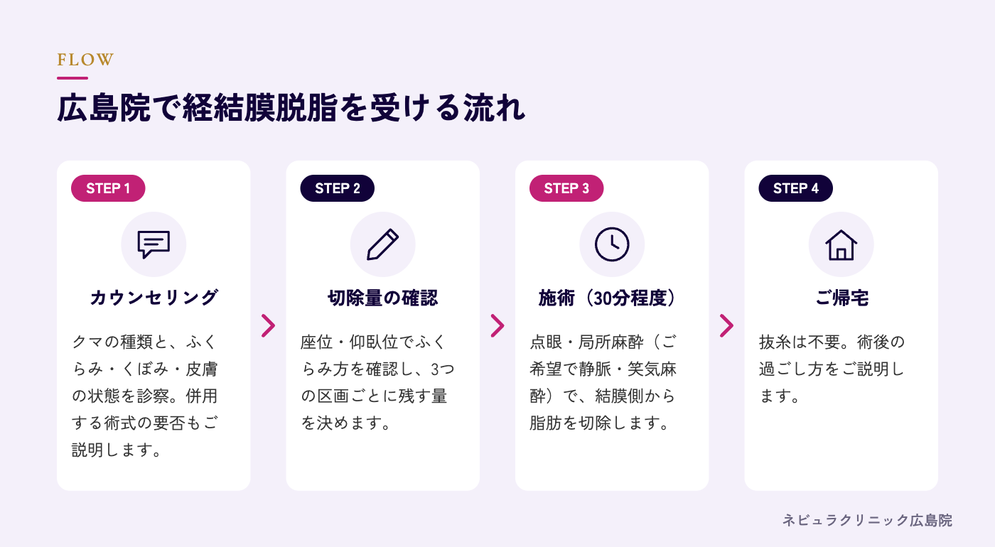 経結膜脱脂を受ける流れの図解