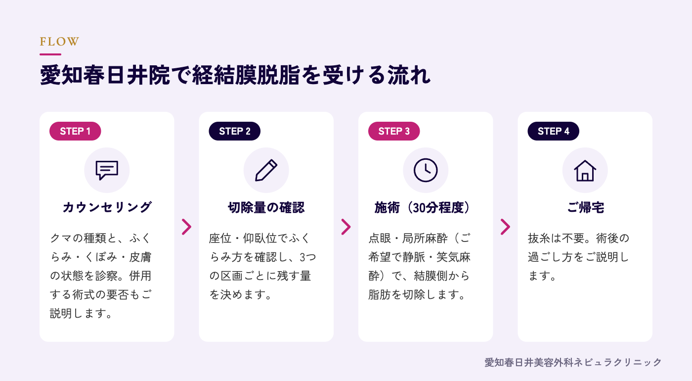 経結膜脱脂を受ける流れの図解
