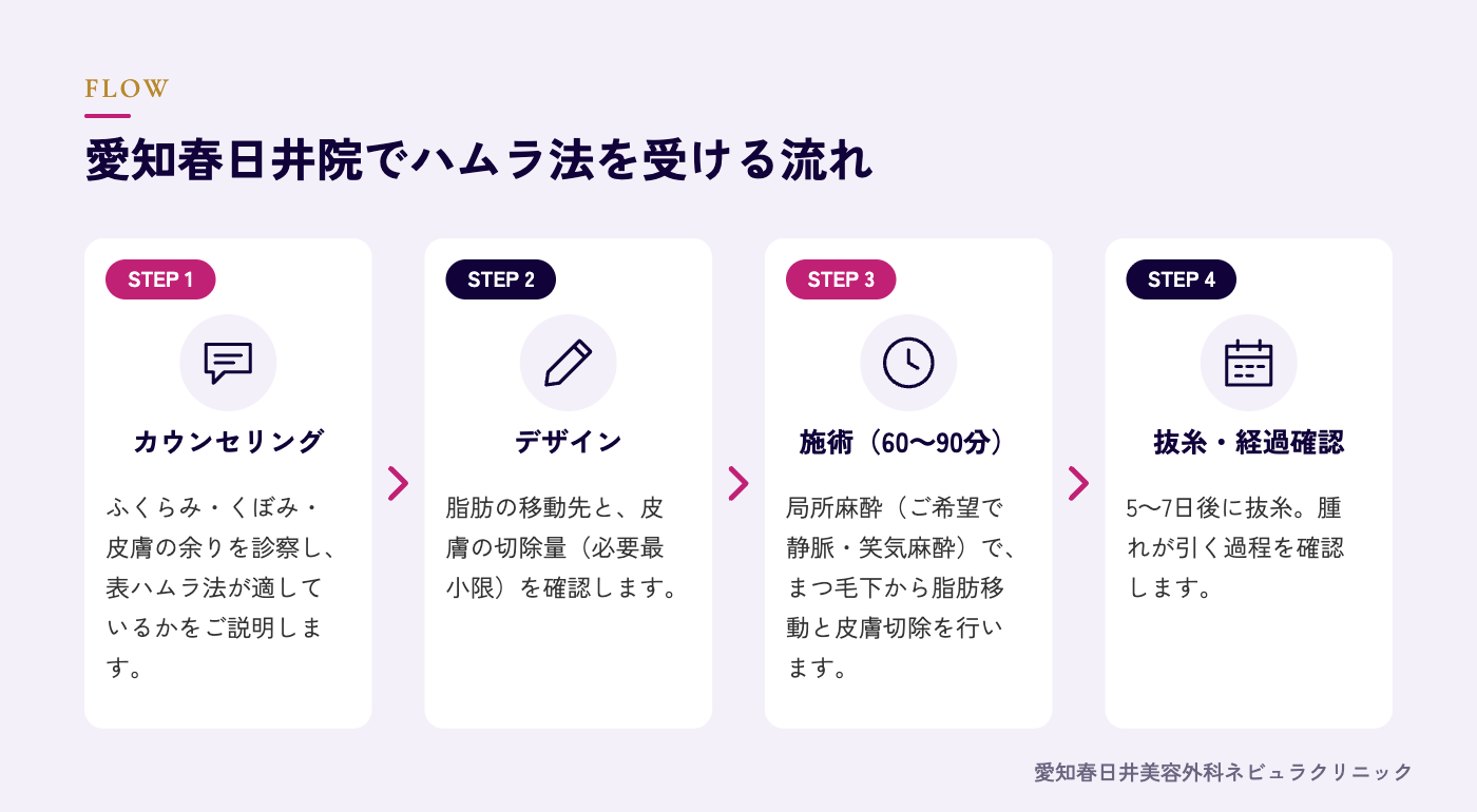 ハムラ法を受ける流れの図解