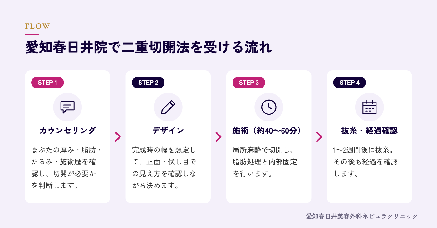 二重切開法を受ける流れの図解