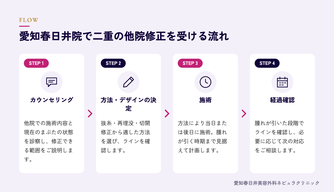 二重の他院修正を受ける流れの図解