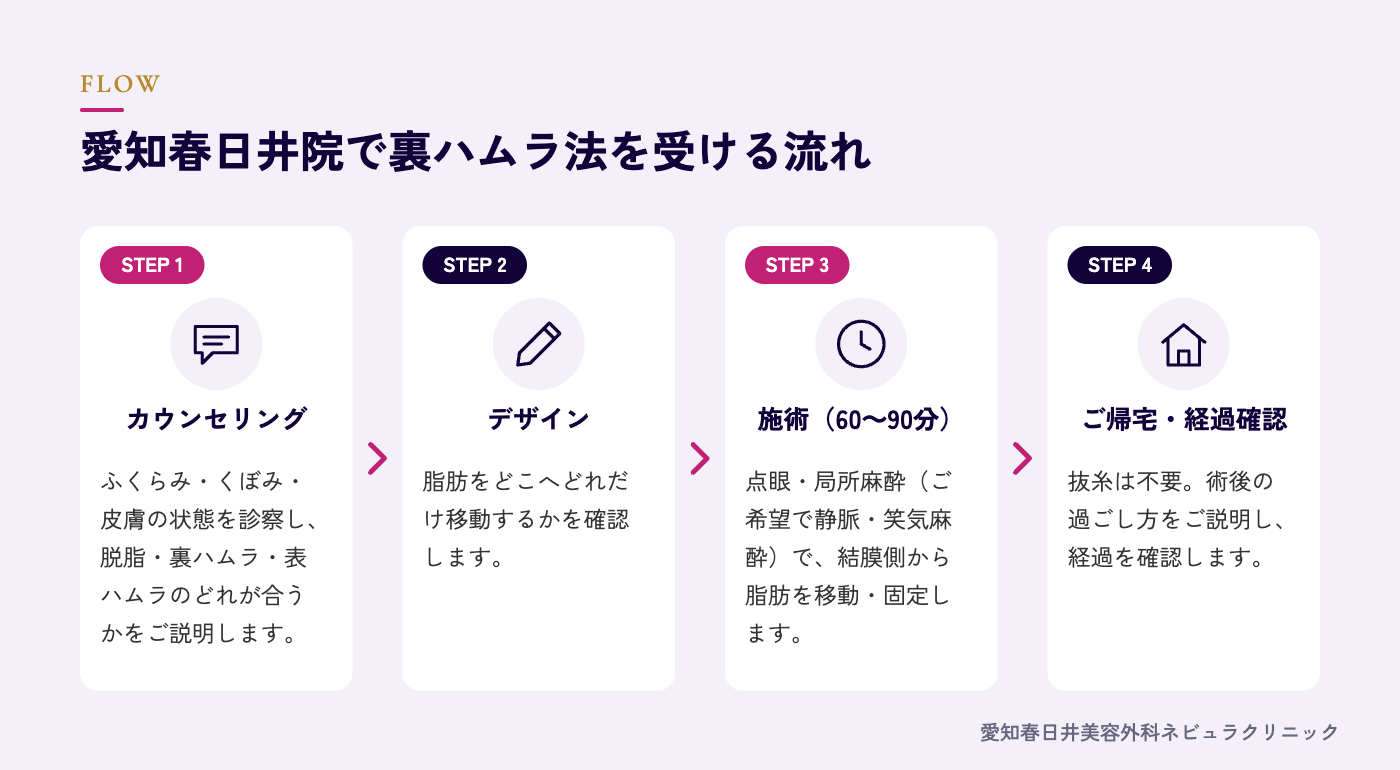 裏ハムラ法を受ける流れの図解