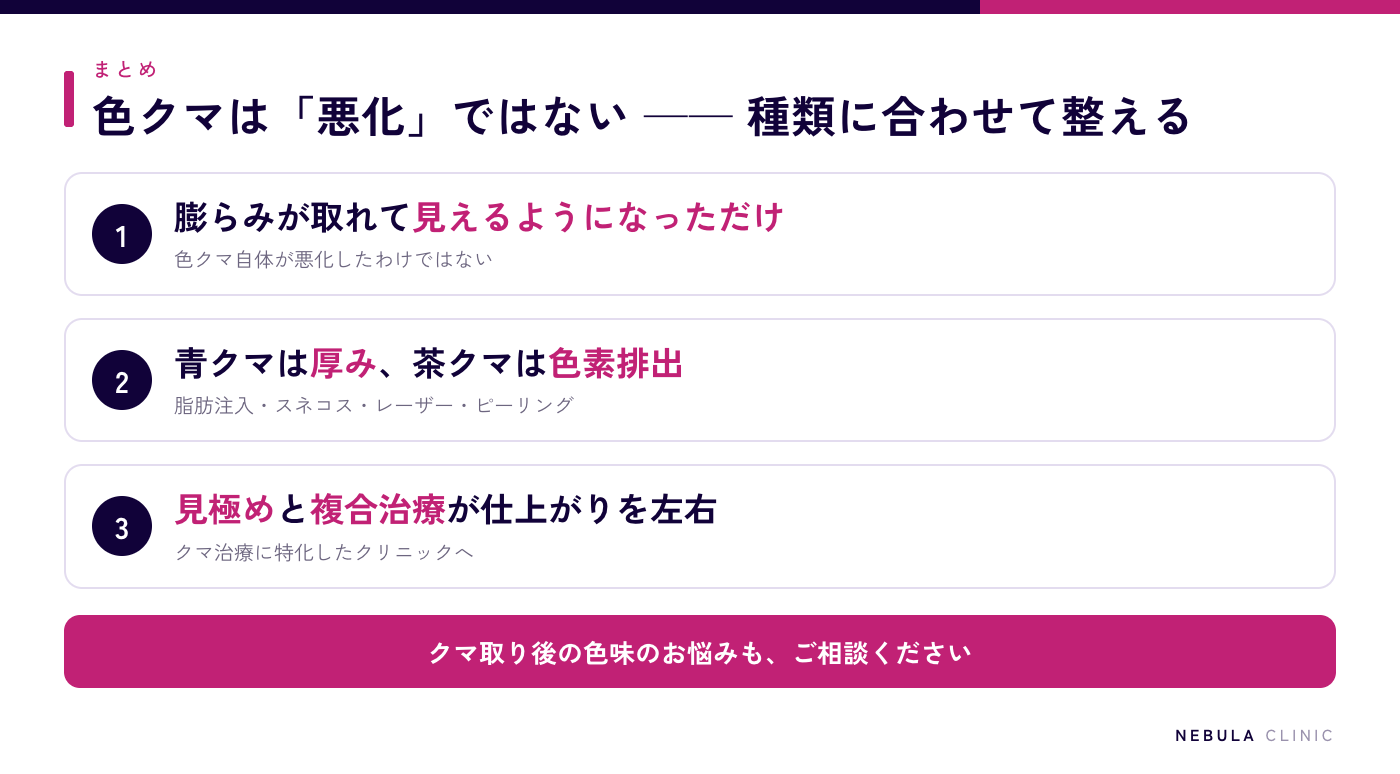 クマ取り後の色素沈着のまとめ(色クマは悪化ではなく膨らみが取れて目立っただけ・種類に合わせたリカバリー治療がある・見極めと複合治療が重要)の図解