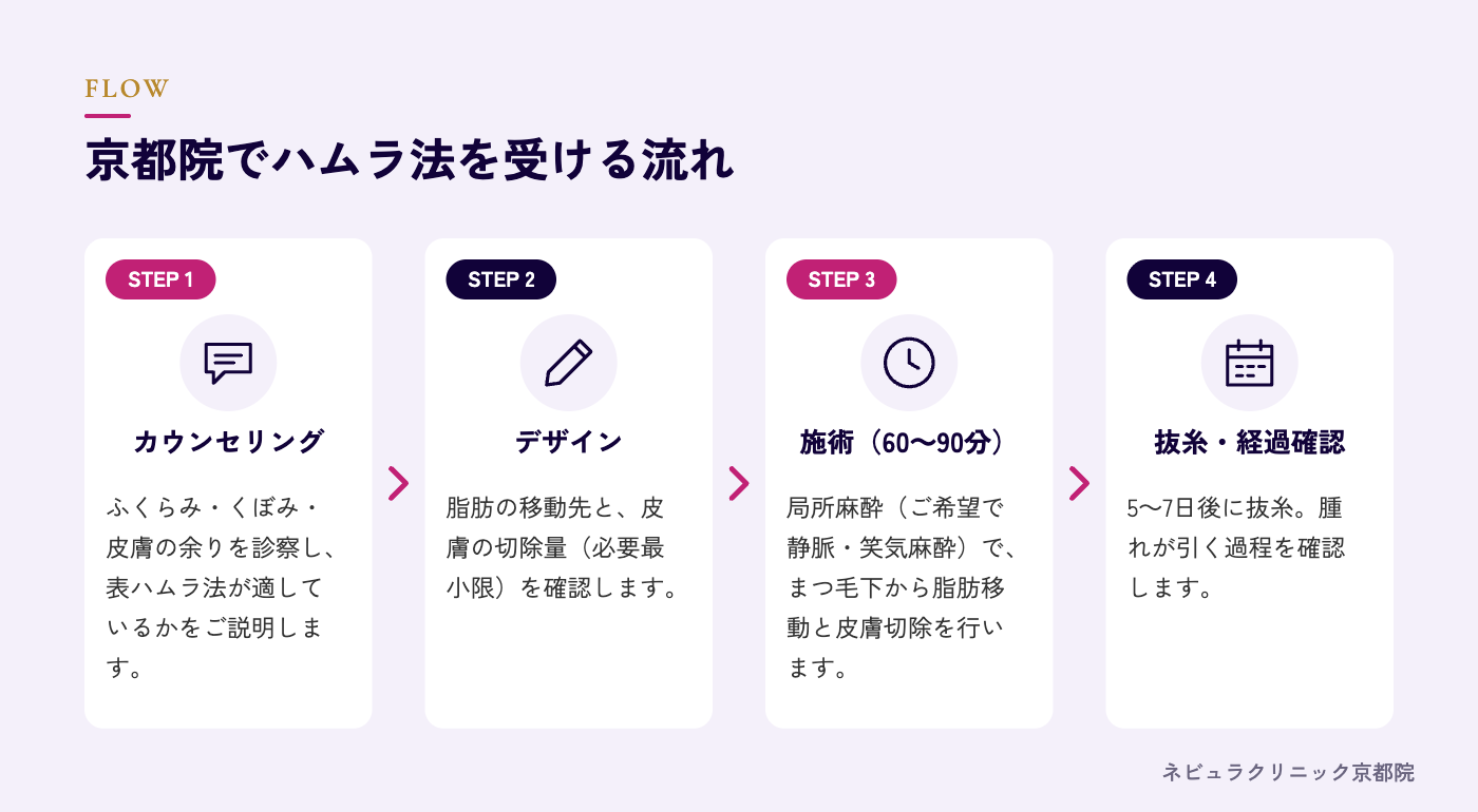 ハムラ法を受ける流れの図解