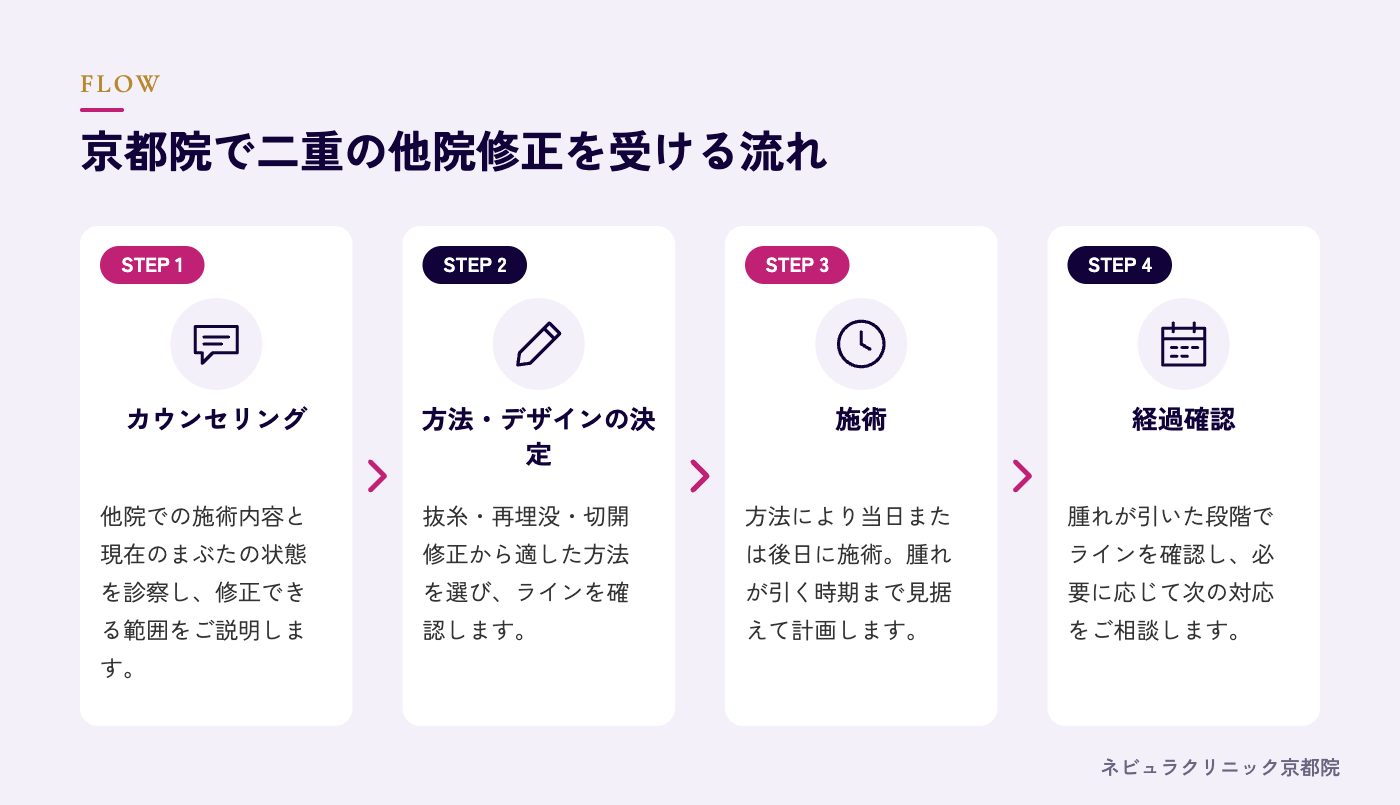 二重の他院修正を受ける流れの図解