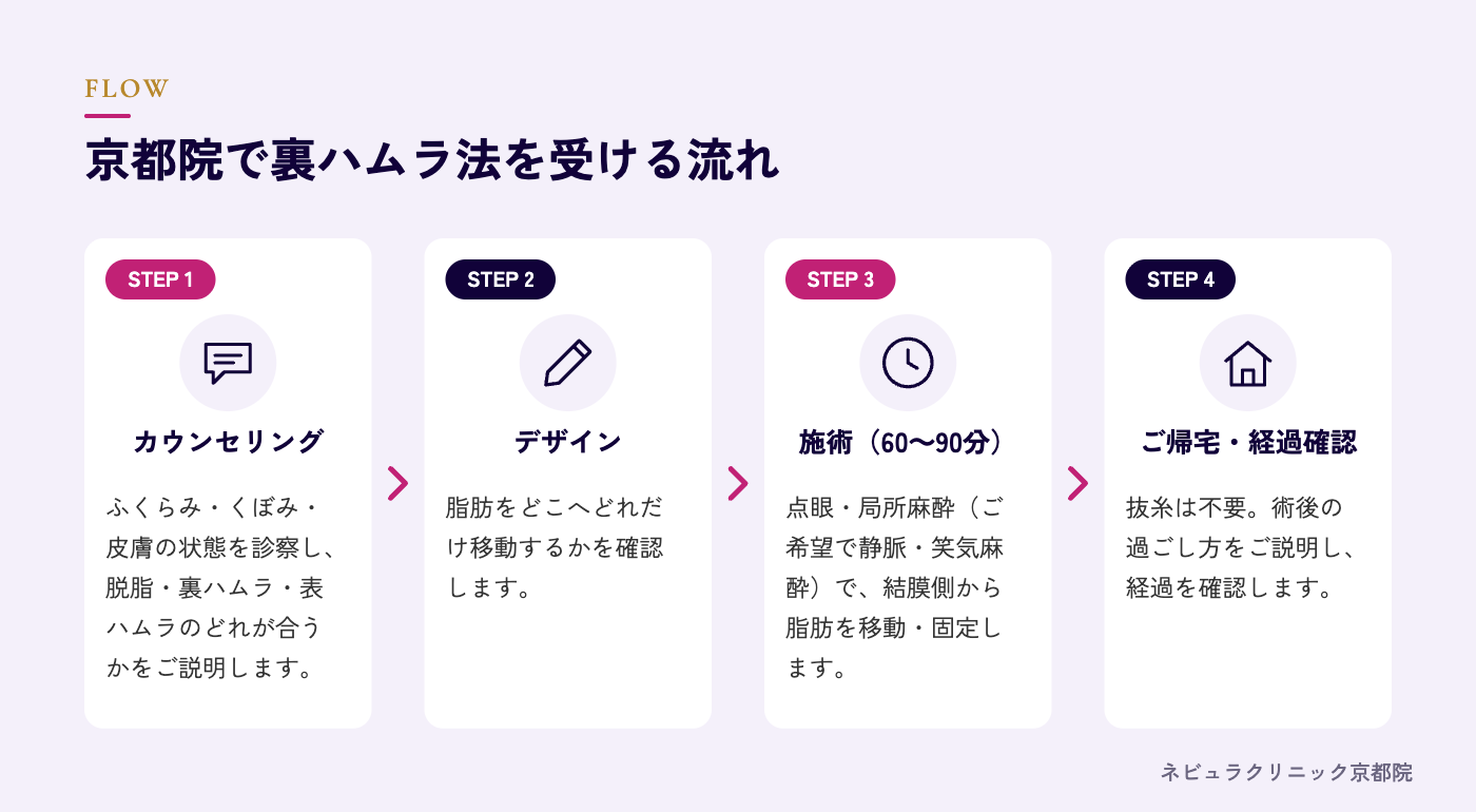 裏ハムラ法を受ける流れの図解