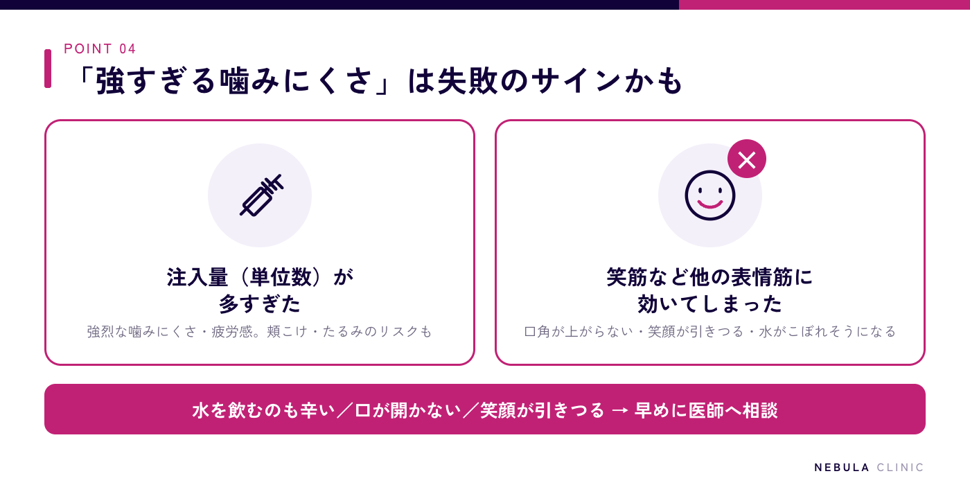 エラボトックスで噛みにくさが強すぎる失敗ケース（注入量が多すぎて強い噛みにくさや頬こけが起こる、笑筋など他の表情筋に効いて笑いにくさや口角の非対称が生じる）の図解