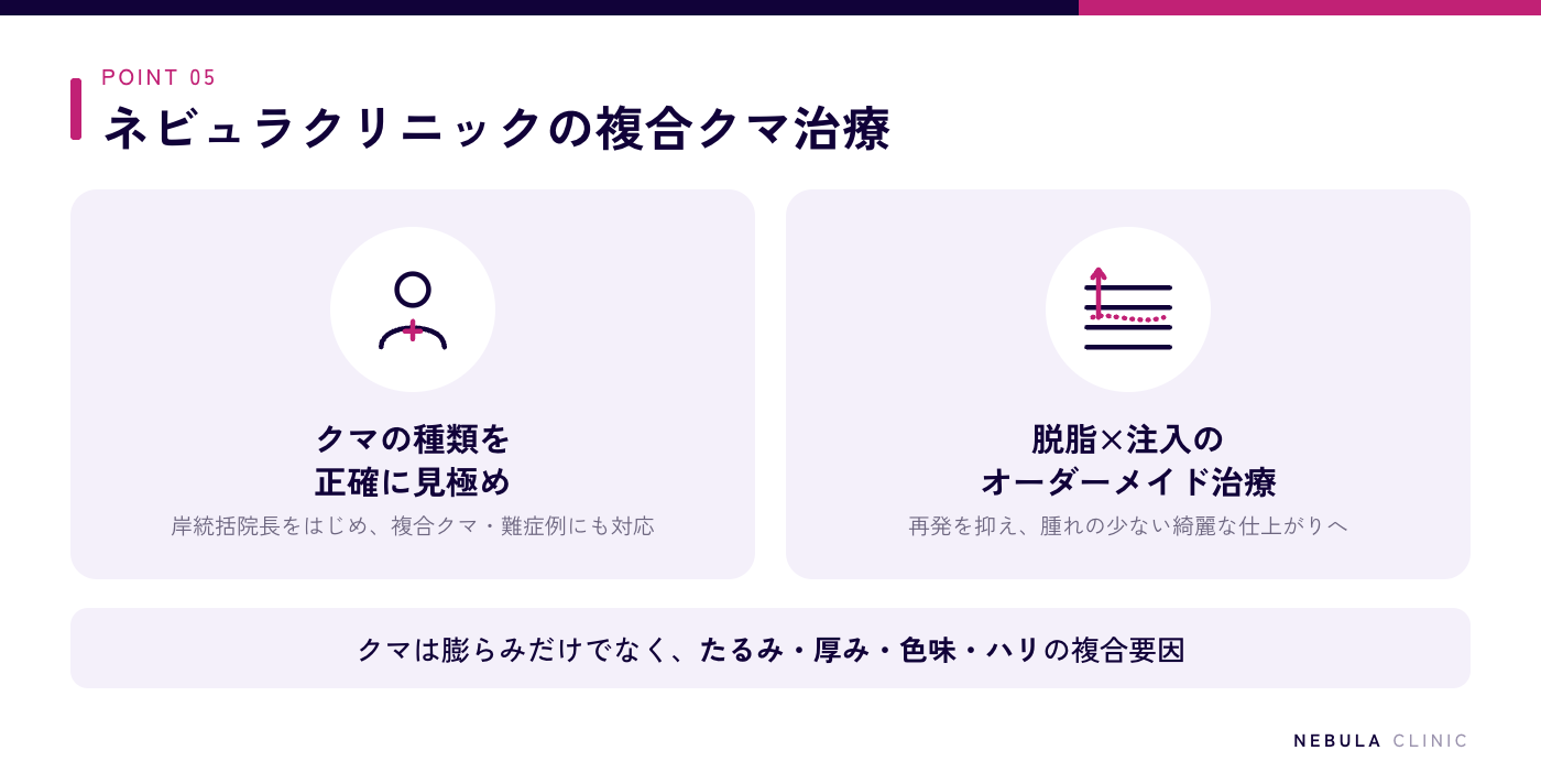 ネビュラクリニックの複合クマ治療(岸統括院長によるクマの種類の見極め・脱脂と注入治療を組み合わせたオーダーメイド治療)の図解