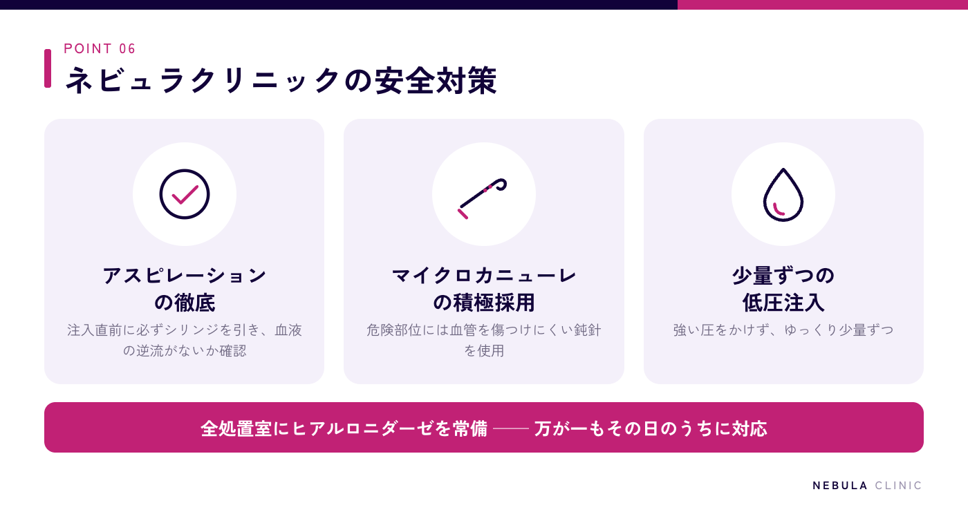 ネビュラクリニックのヒアルロン酸注入の安全対策(アスピレーションの徹底、マイクロカニューレの積極採用、少量ずつの低圧注入、全処置室にヒアルロニダーゼを常備)の図解