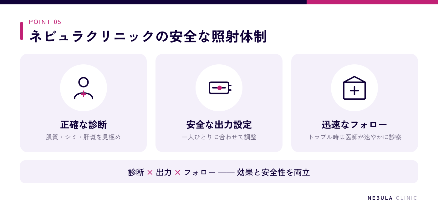 ネビュラクリニックのルメッカ安全対策（肌質・シミ・肝斑の正確な診断、安全な出力コントロール、トラブル時に迅速対応できる医療体制）の図解