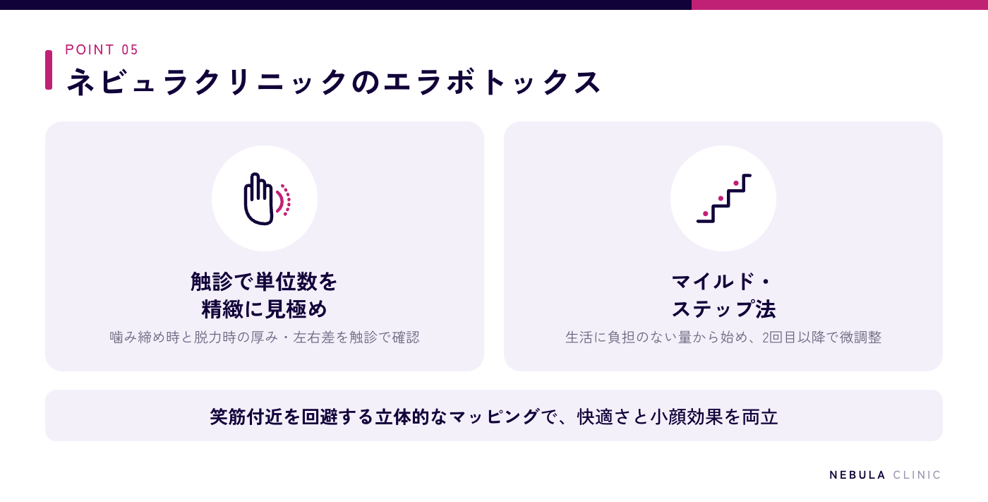 ネビュラクリニックのエラボトックスの特徴（医師の触診による咬筋の発達具合に応じた単位数の見極め、日常生活に支障をきたさないマイルドな効かせ方・マイルド・ステップ法の提案）の図解