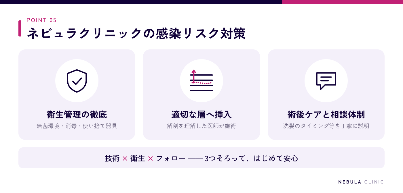 ネビュラクリニックの糸リフト感染リスク対策（衛生管理の徹底・適切な層への挿入・術後ケアと相談体制）の図解