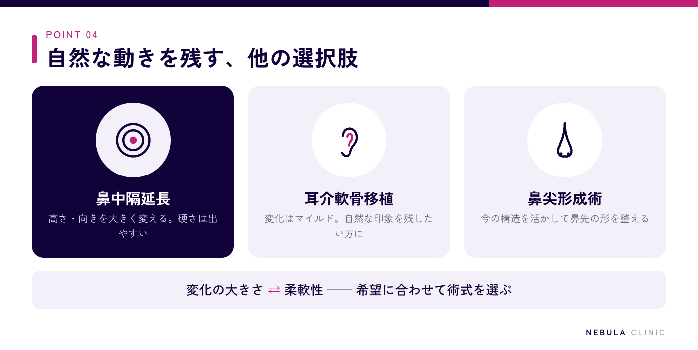 鼻中隔延長以外の選択肢(耳介軟骨移植・鼻尖形成術)と、鼻先の変化の大きさと柔軟性の関係を比較した図解