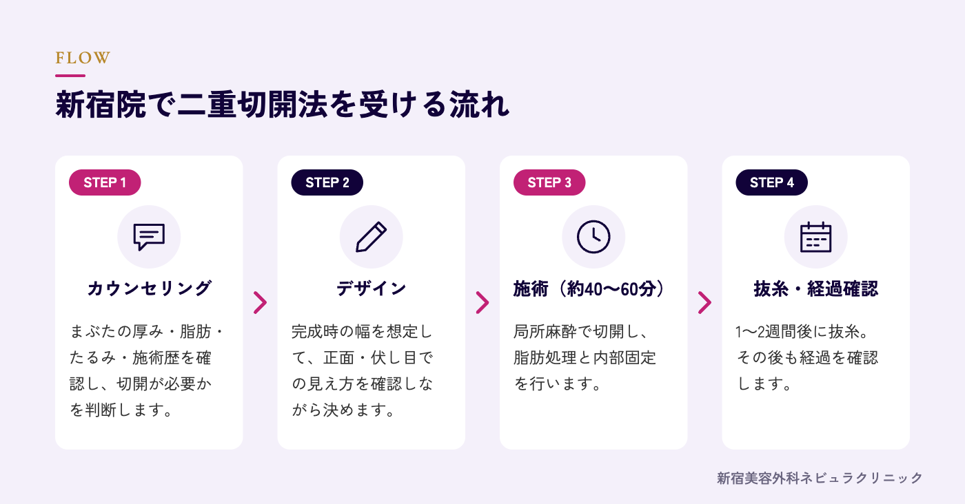 二重切開法を受ける流れの図解