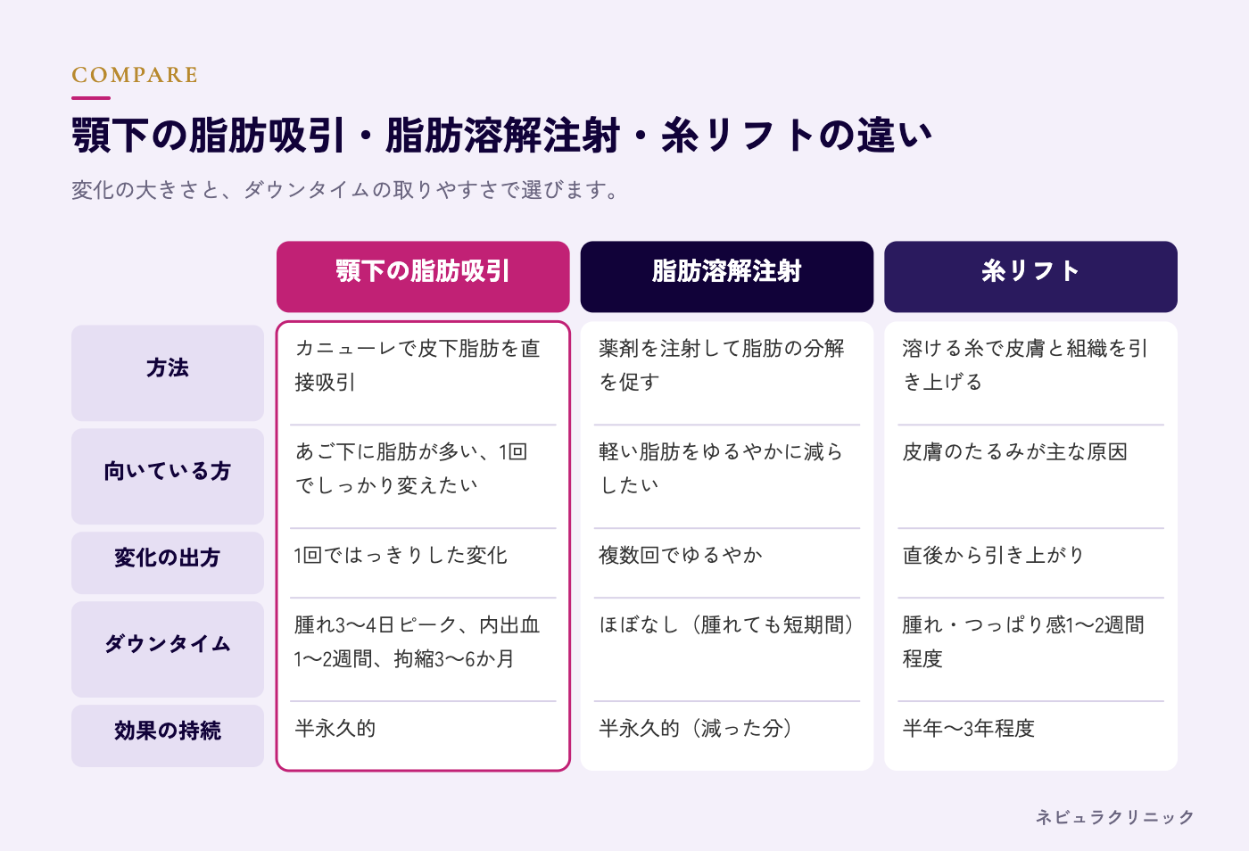 顎下の脂肪吸引と脂肪溶解注射・糸リフトの違いの比較図解