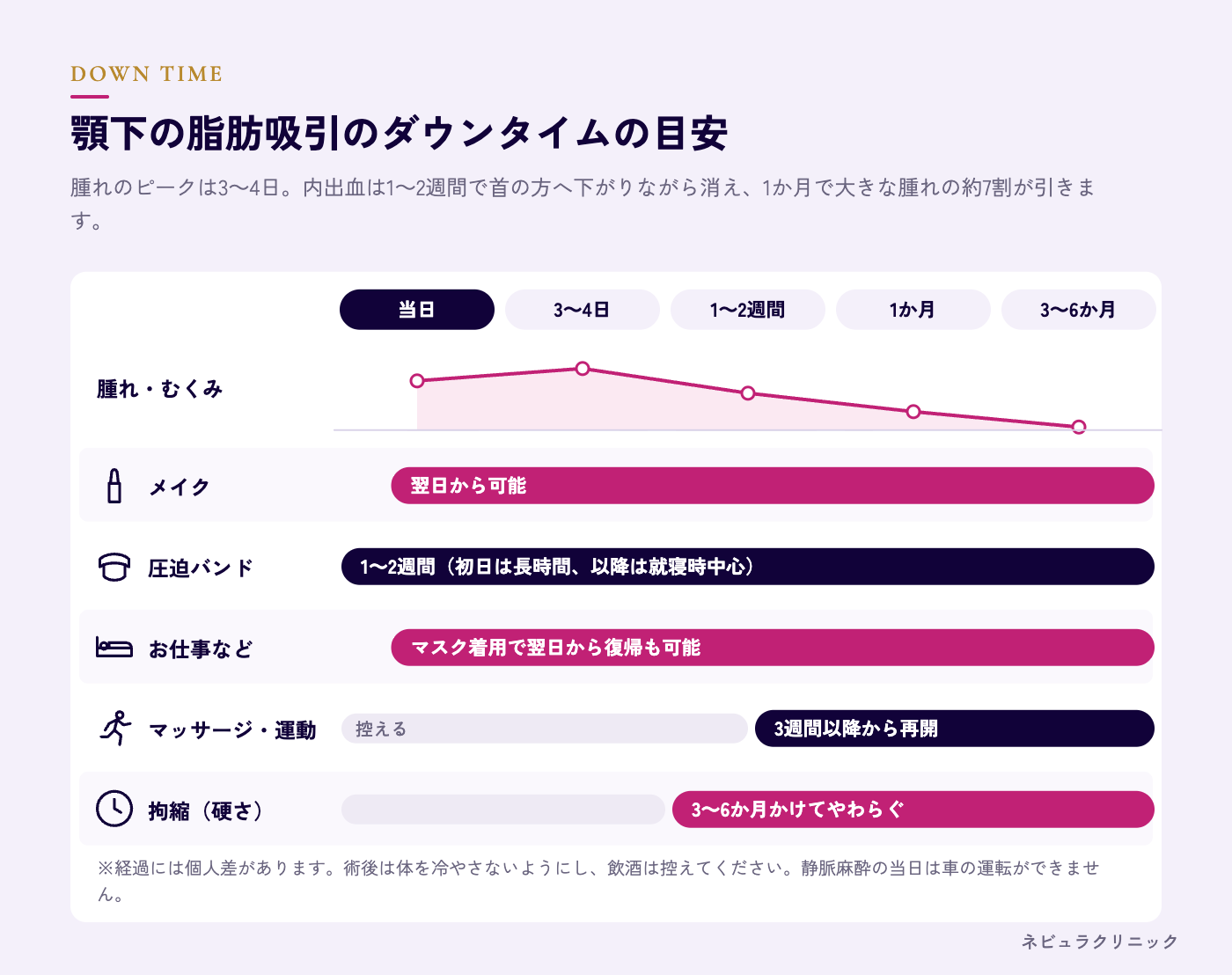 顎下の脂肪吸引のダウンタイム(腫れ・内出血・圧迫・拘縮)の経過図解