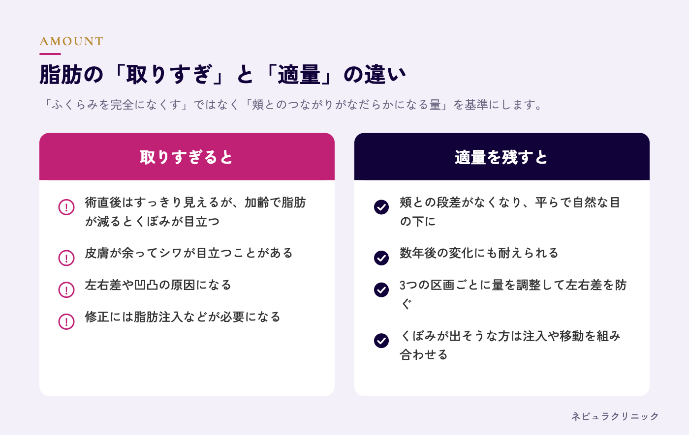 脂肪の取りすぎと適量の違い（くぼみ・シワのリスク）の図解