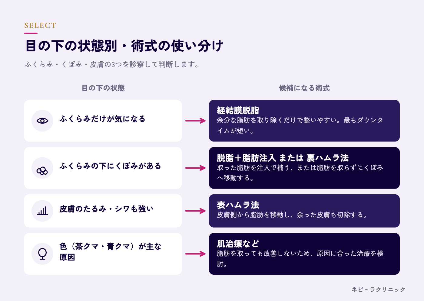 経結膜脱脂と脂肪注入・裏ハムラ法の使い分けの図解