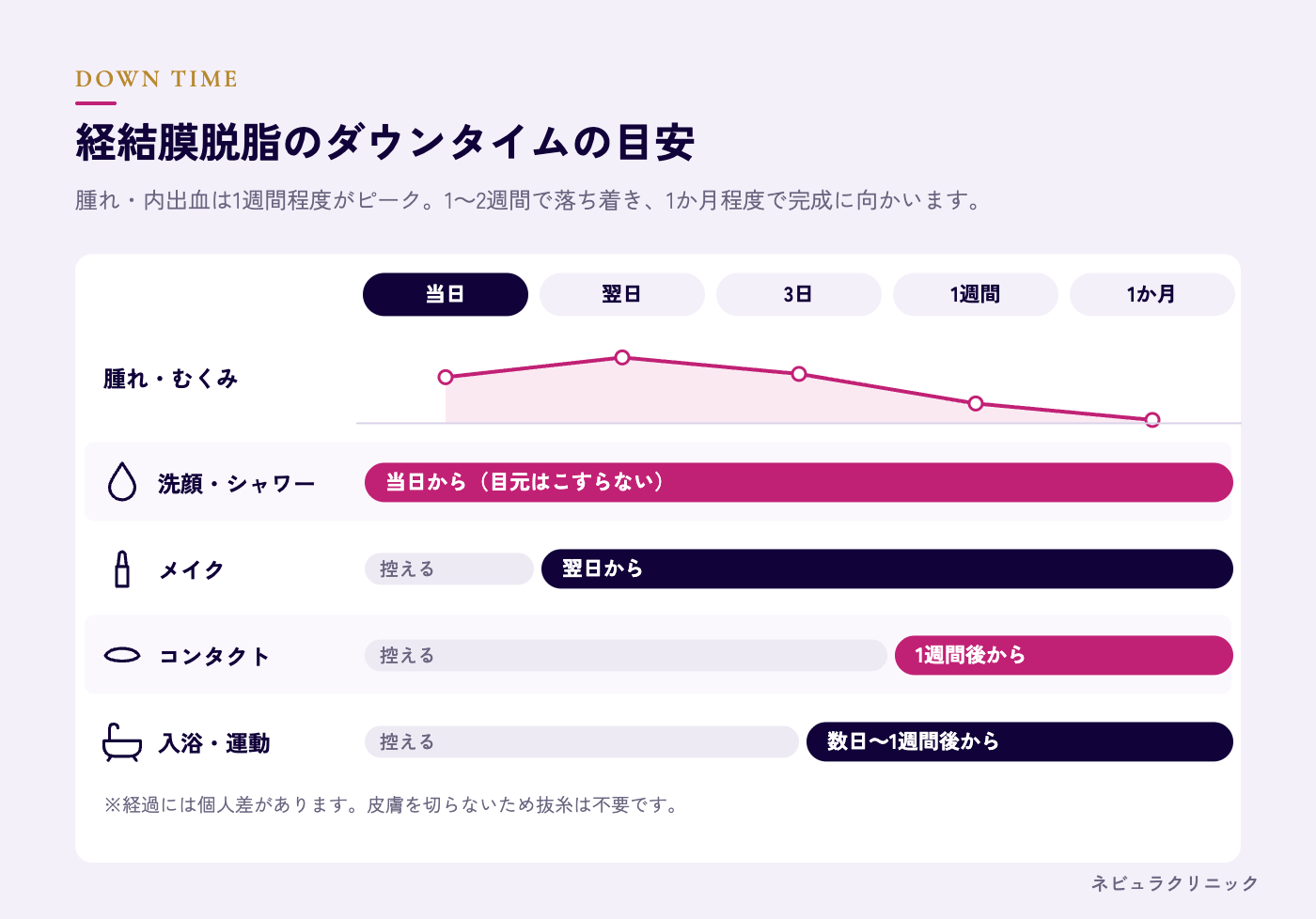 経結膜脱脂のダウンタイム（腫れ・内出血・完成まで）の経過図解