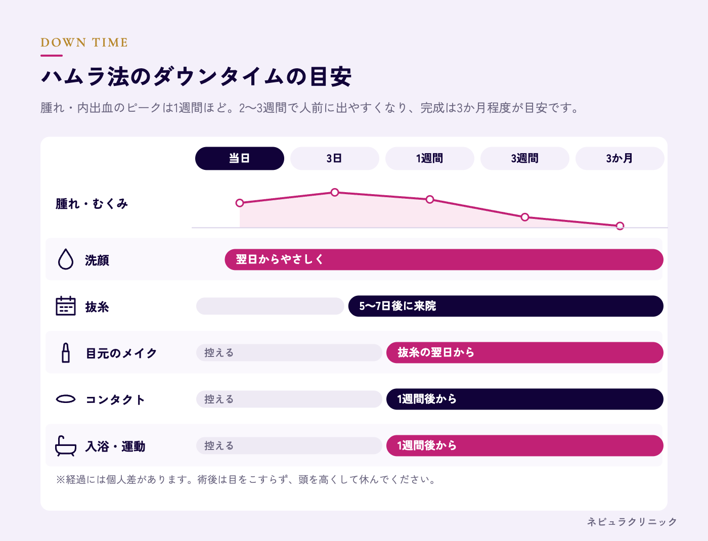 ハムラ法のダウンタイム（腫れ・抜糸・完成まで）の経過図解