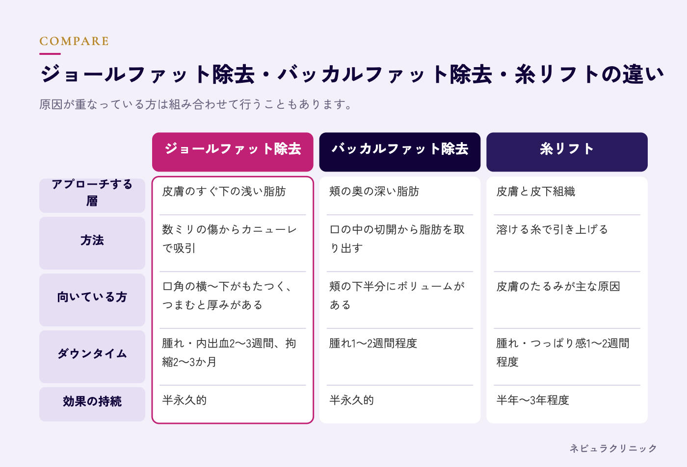 ジョールファット除去とバッカルファット除去・糸リフトの違いの比較図解