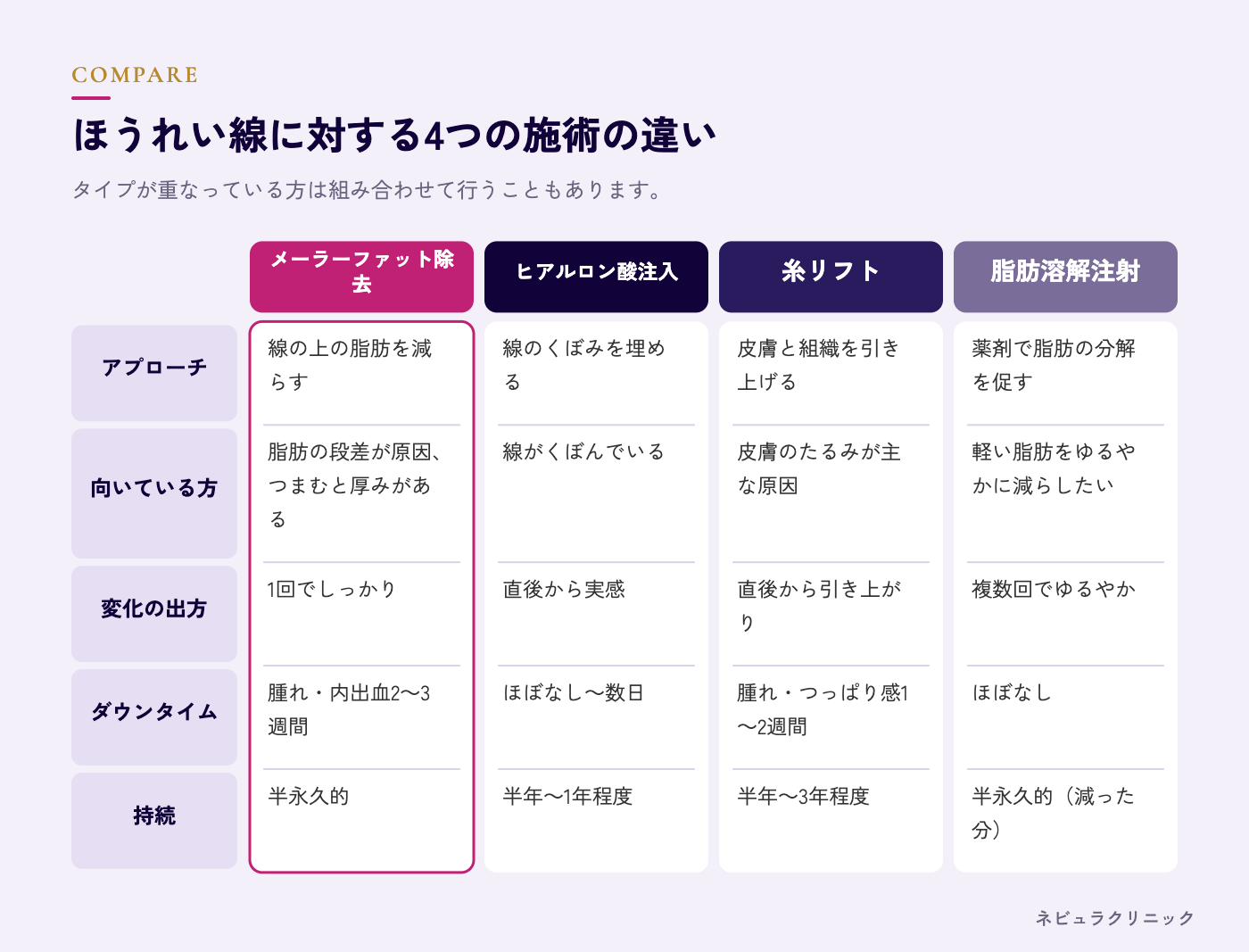 メーラーファット除去とヒアルロン酸・糸リフト・脂肪溶解注射の違いの比較図解