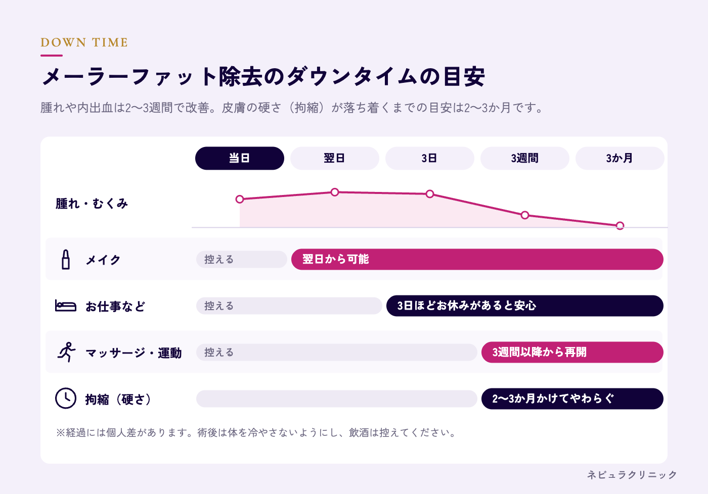 メーラーファット除去のダウンタイム(腫れ・内出血・拘縮)の経過図解