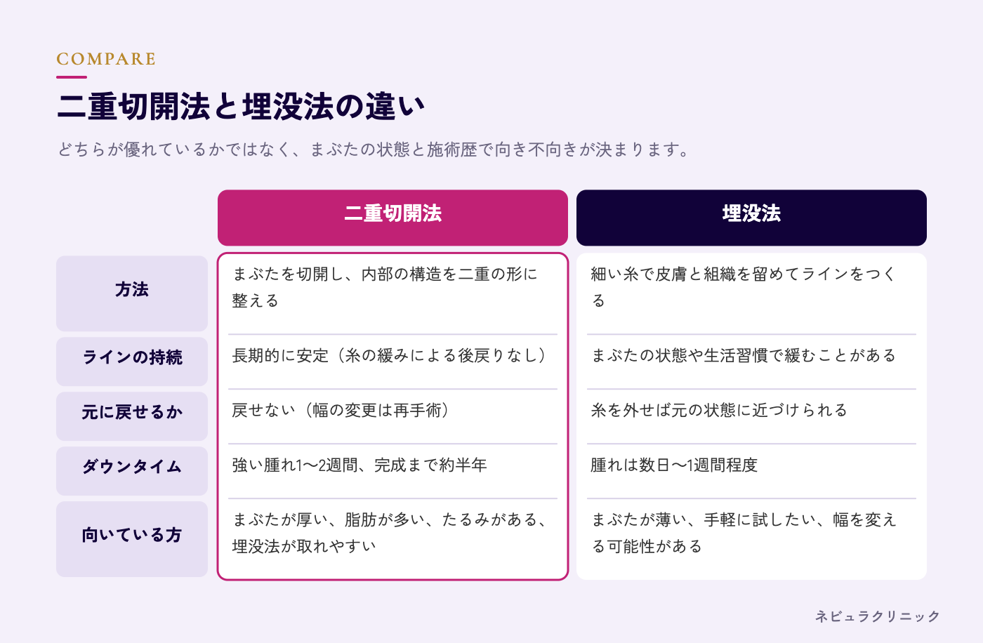二重切開法と埋没法の違いの比較図解