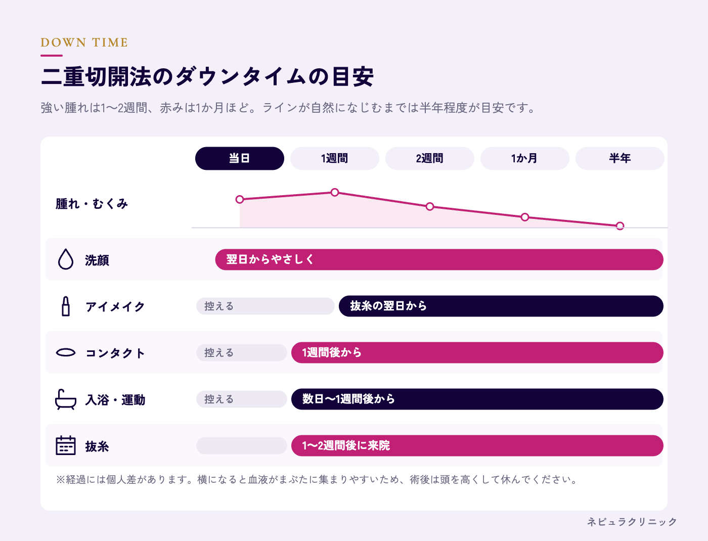 二重切開法のダウンタイム（腫れ・抜糸・完成まで）の経過図解