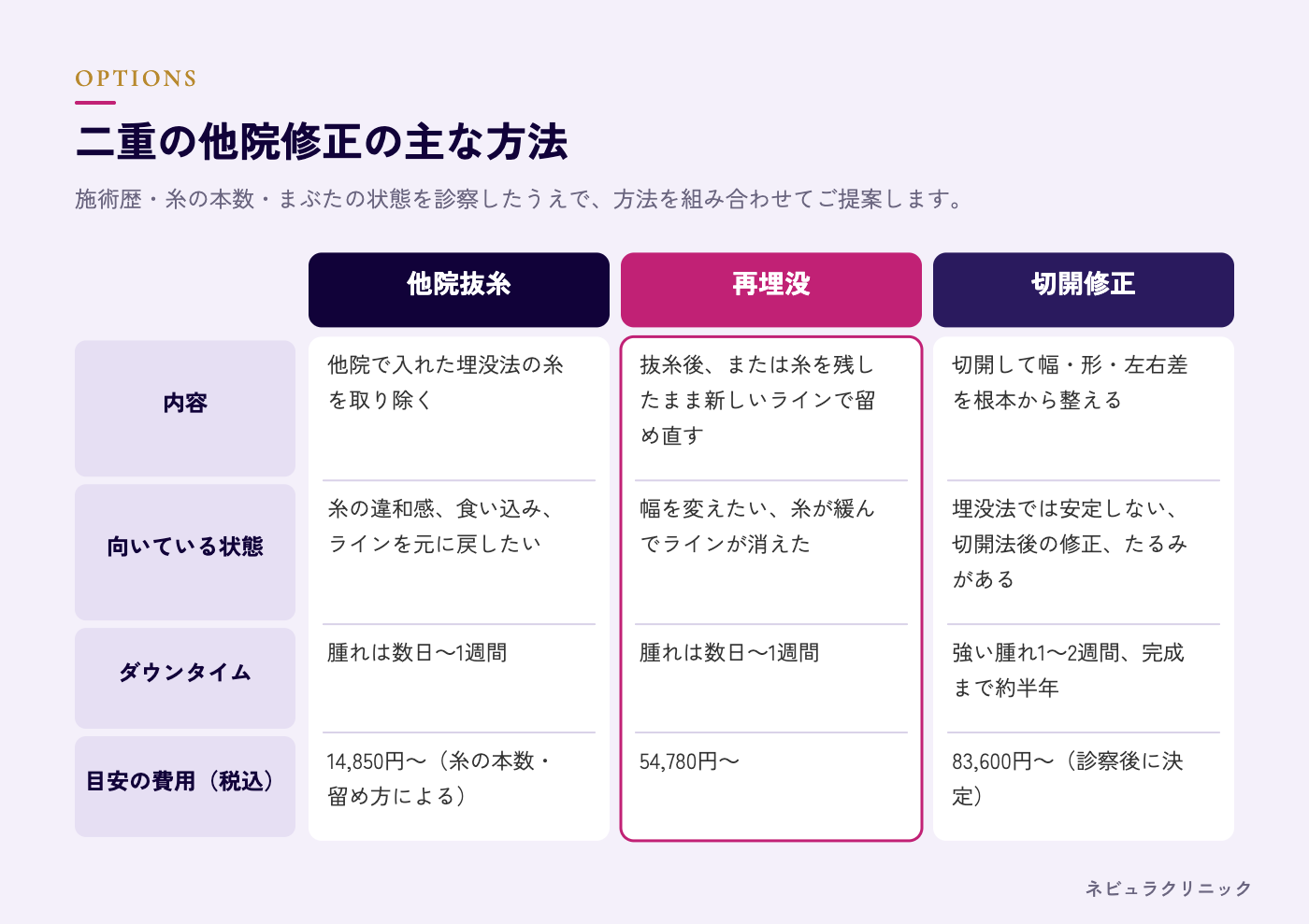 二重の他院修正の主な方法（抜糸・再埋没・切開修正）の図解