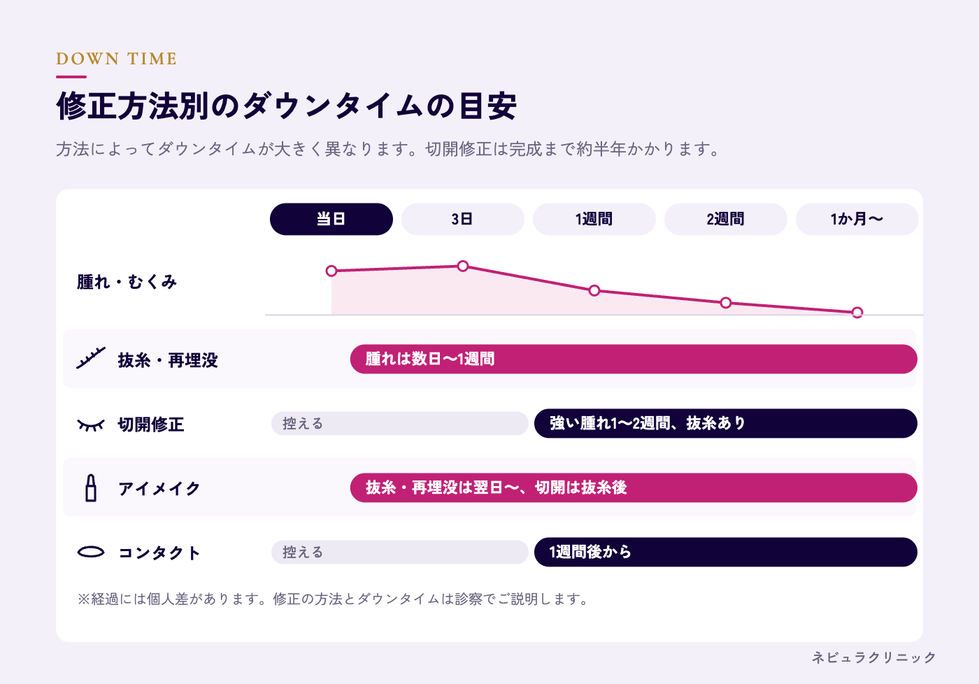 二重の他院修正（抜糸・再埋没・切開修正）のダウンタイムの図解