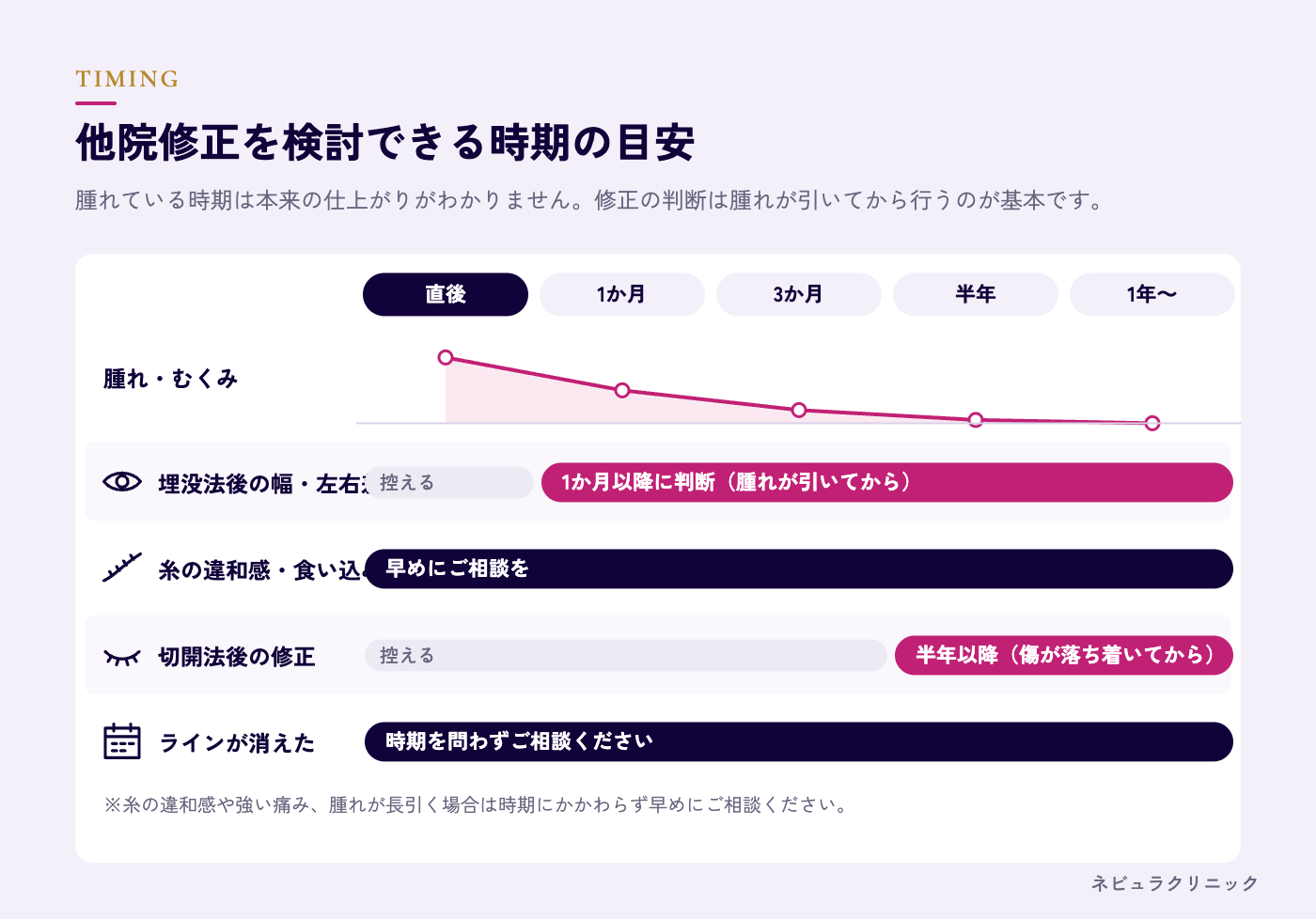 他院修正を検討できる時期（術後の経過と判断の目安）の図解