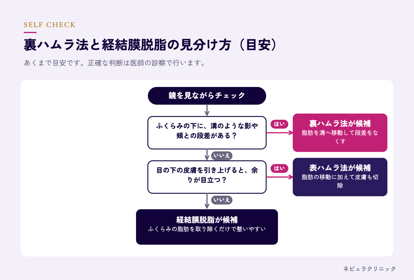 裏ハムラ法か経結膜脱脂かを見分けるセルフチェックの図解