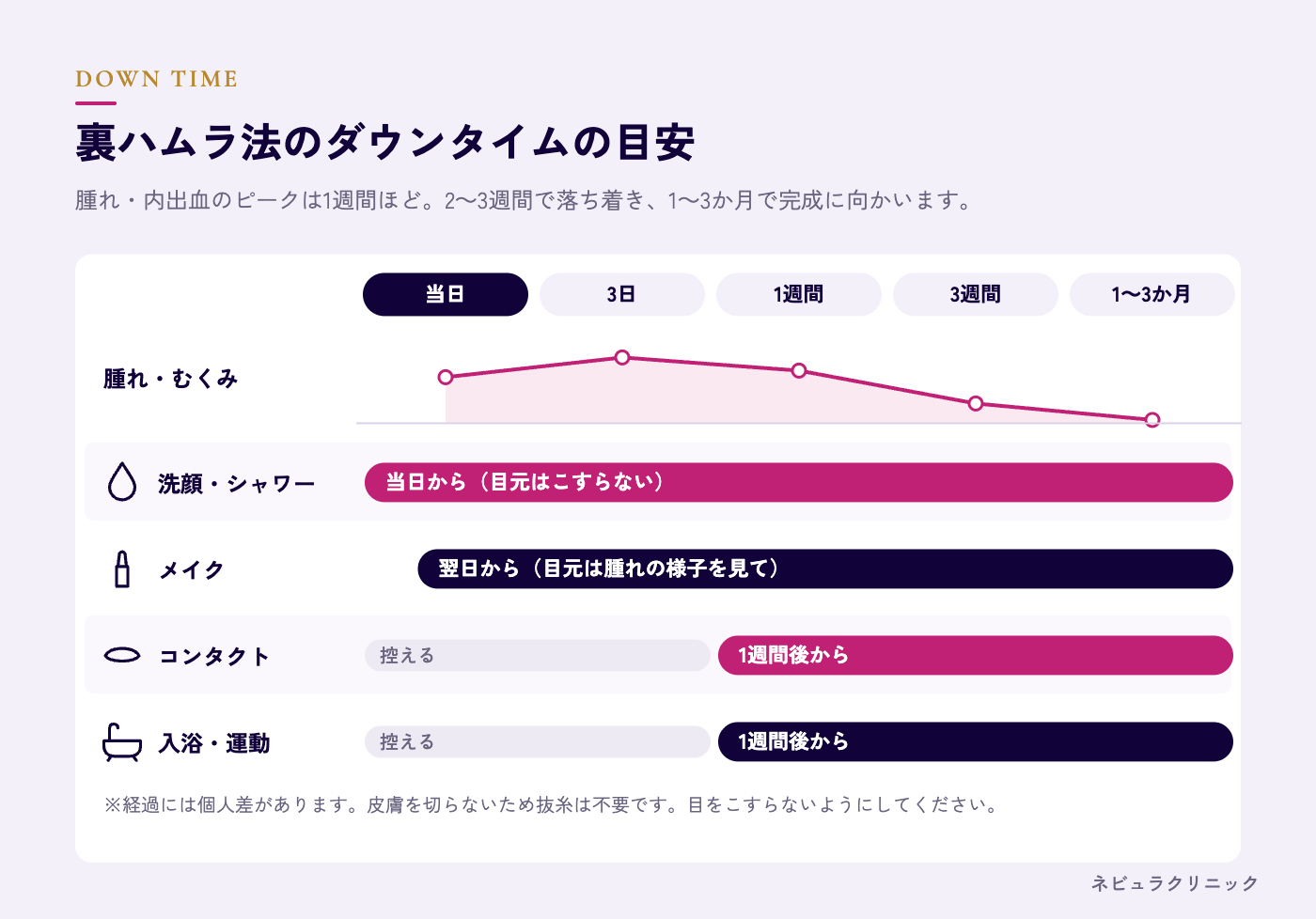 裏ハムラ法のダウンタイム(腫れ・内出血・完成まで)の経過図解