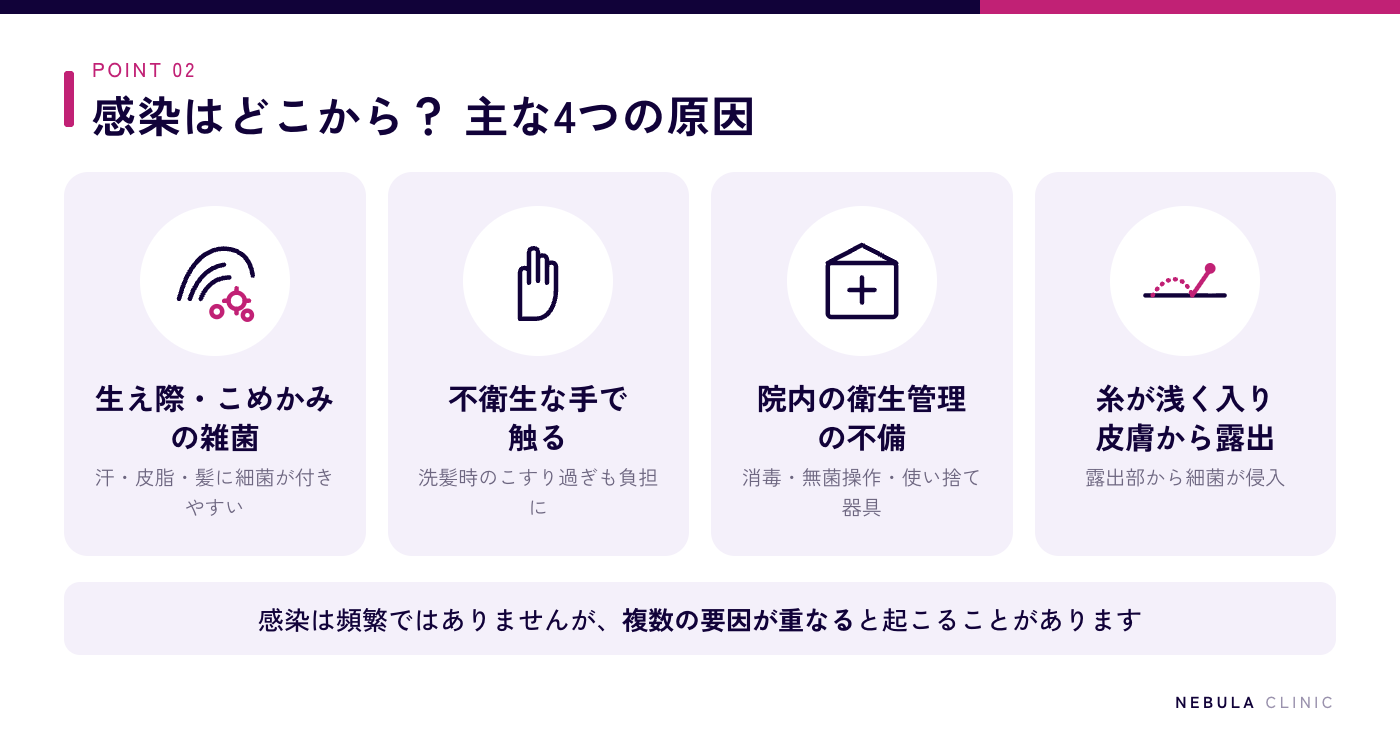 糸リフトで感染が起こる4つの原因（生え際の雑菌・不衛生な手・院内の衛生管理・糸の露出）の図解