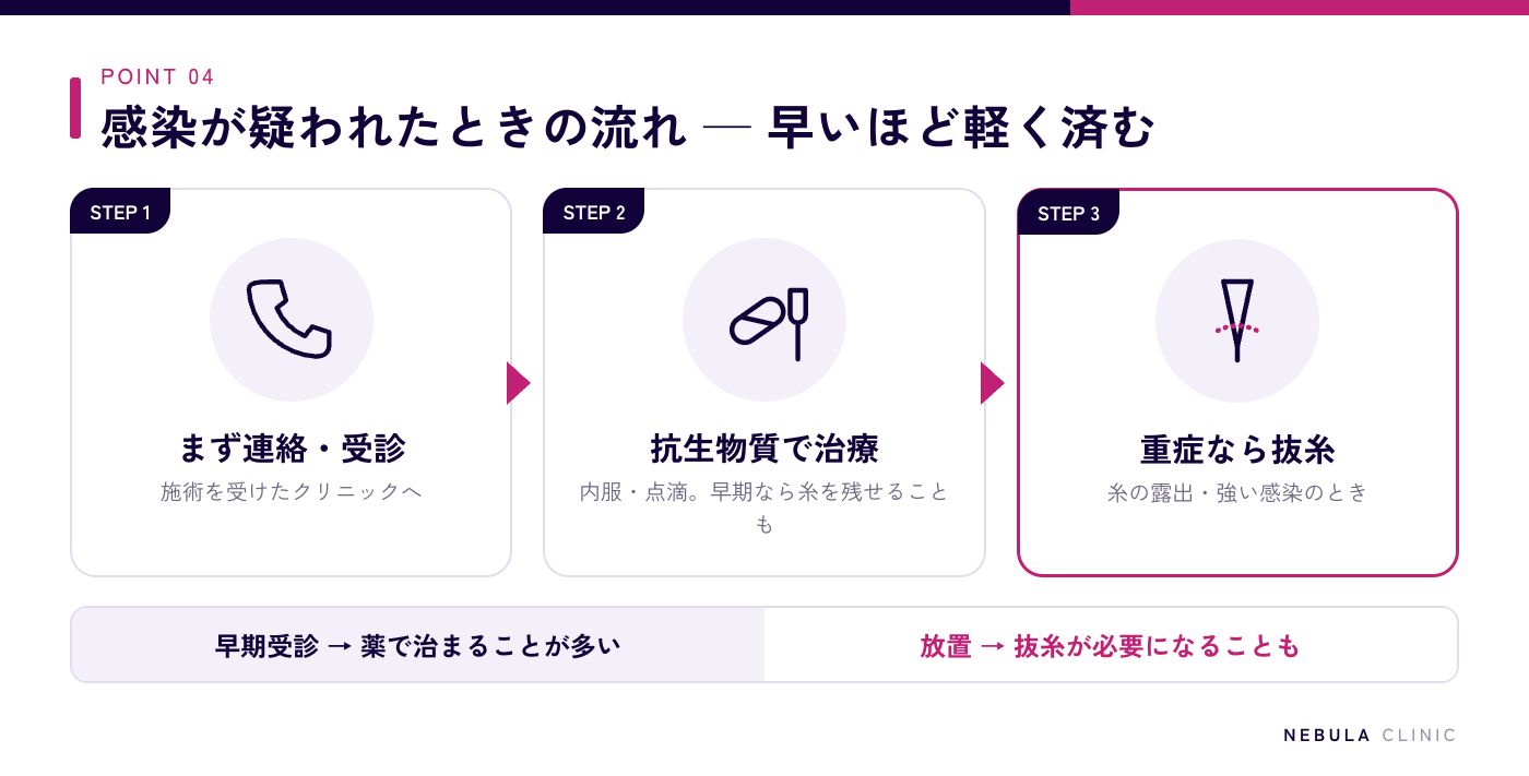 糸リフト感染時の対処の流れ（クリニックへ連絡・受診→抗生物質で治療→重症なら抜糸）の図解