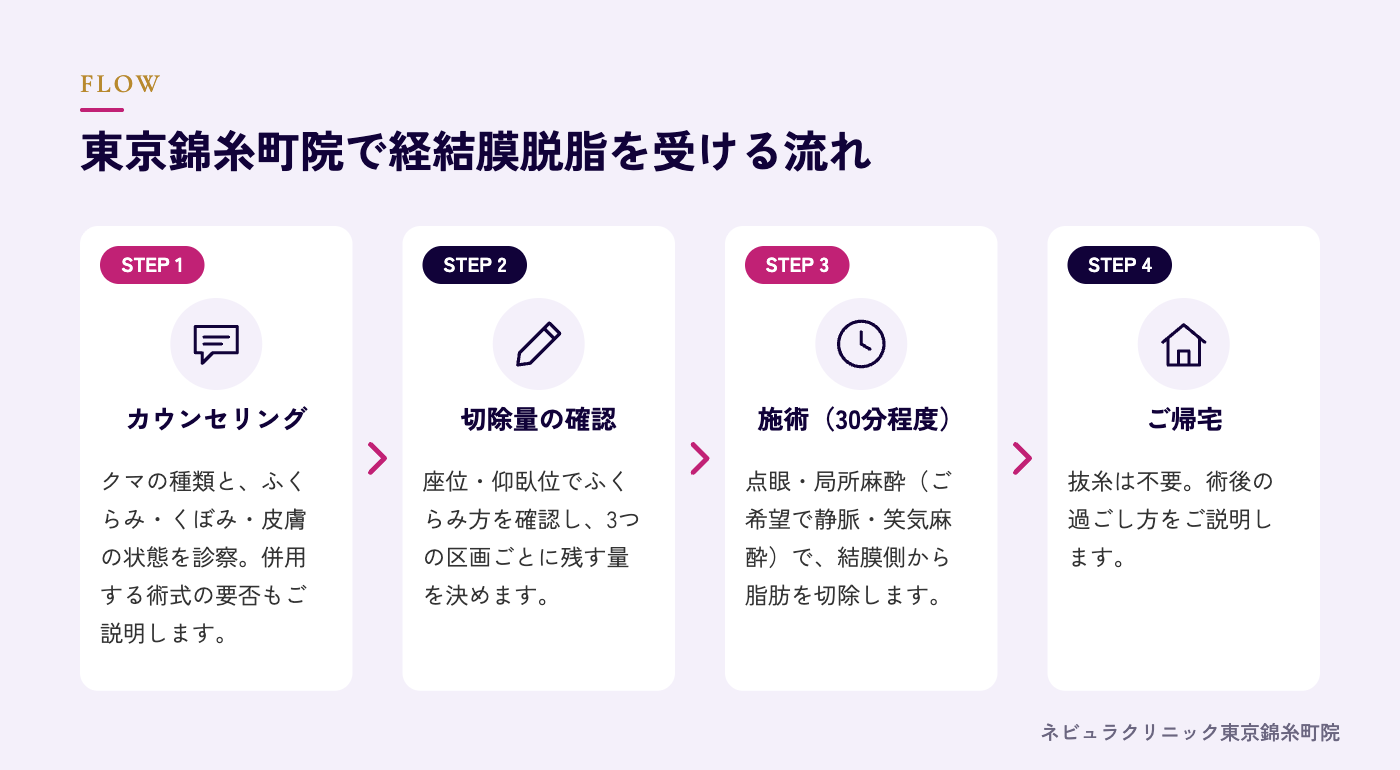経結膜脱脂を受ける流れの図解