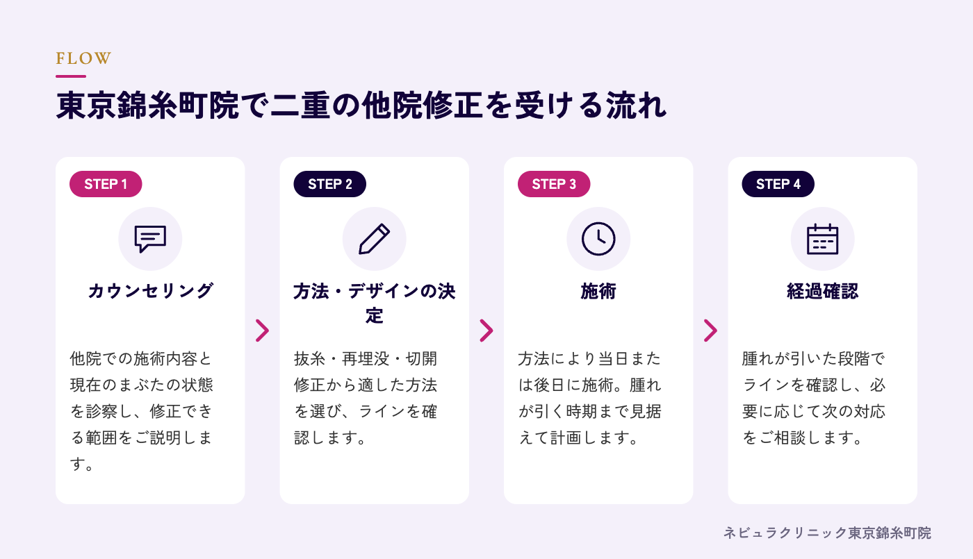 二重の他院修正を受ける流れの図解