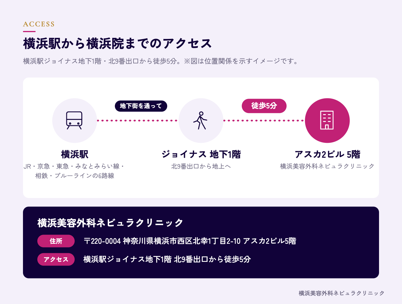 横浜駅ジョイナス地下1階北9番出口から横浜美容外科ネビュラクリニックまでのアクセス図