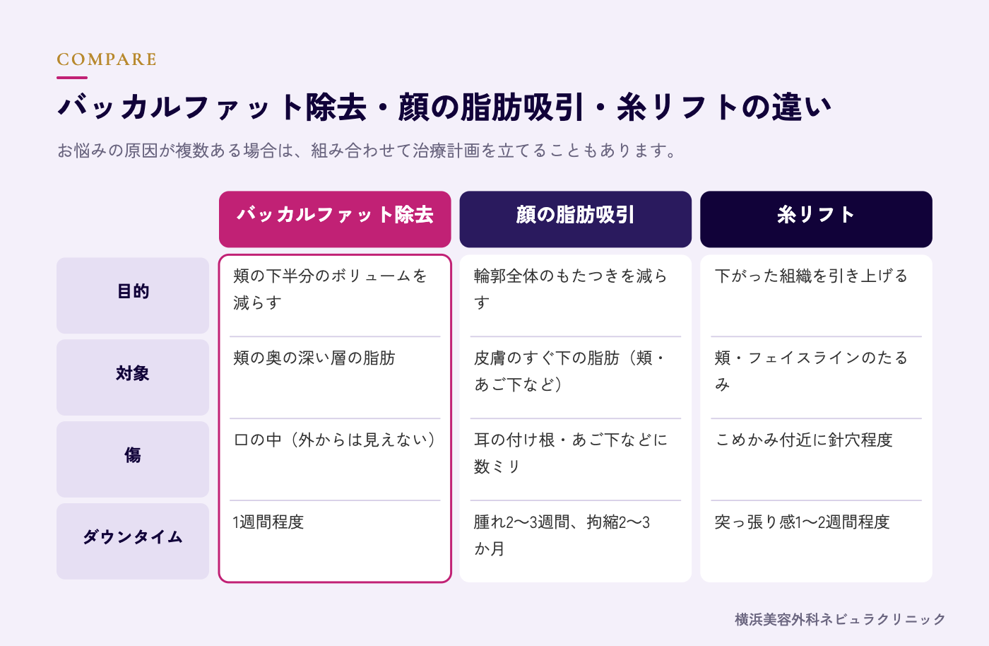 バッカルファット除去・顔の脂肪吸引・糸リフトの違いの図解