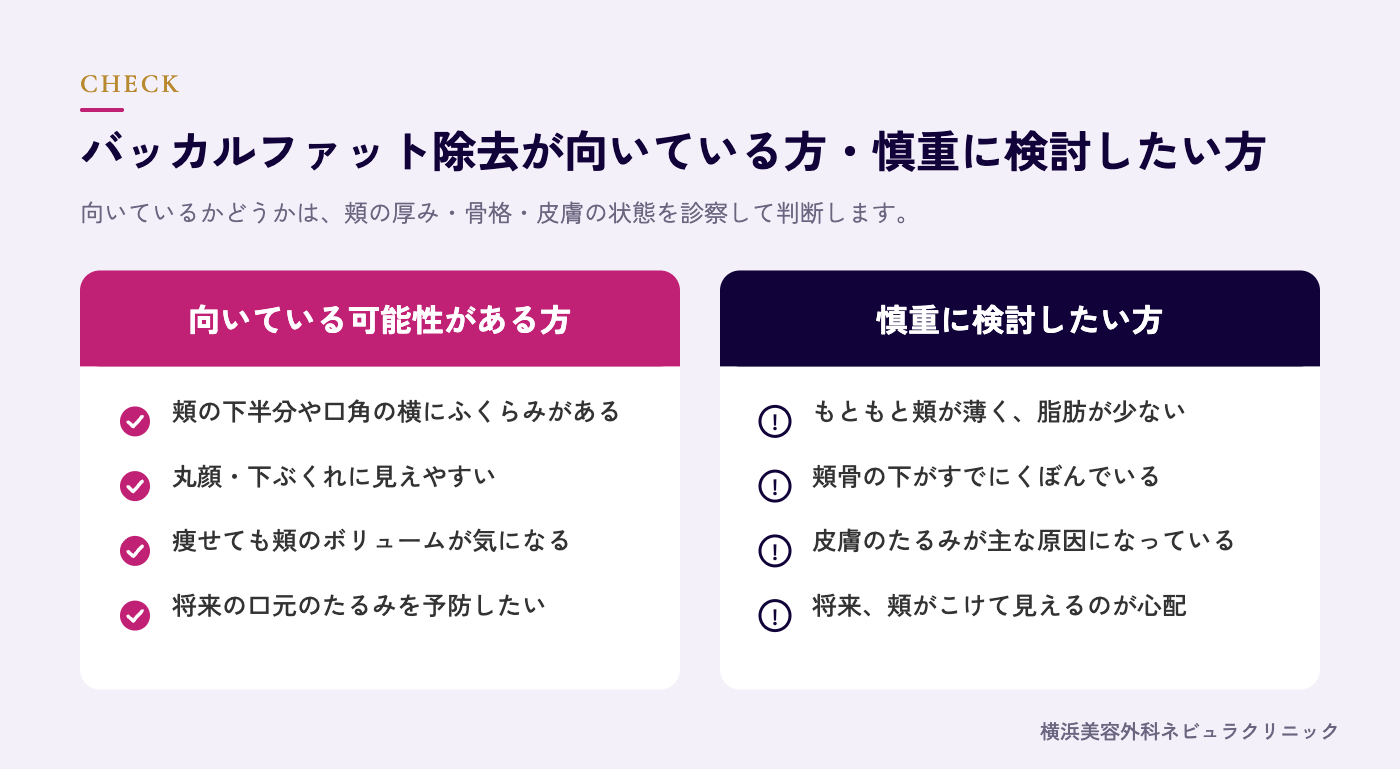 バッカルファット除去が向いている方・慎重に検討したい方の図解