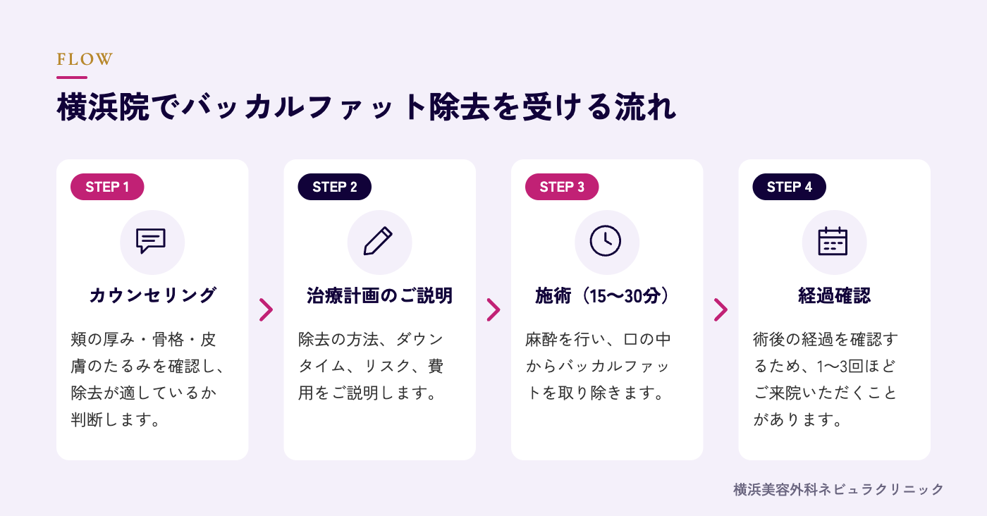 横浜院でバッカルファット除去を受ける流れの図解